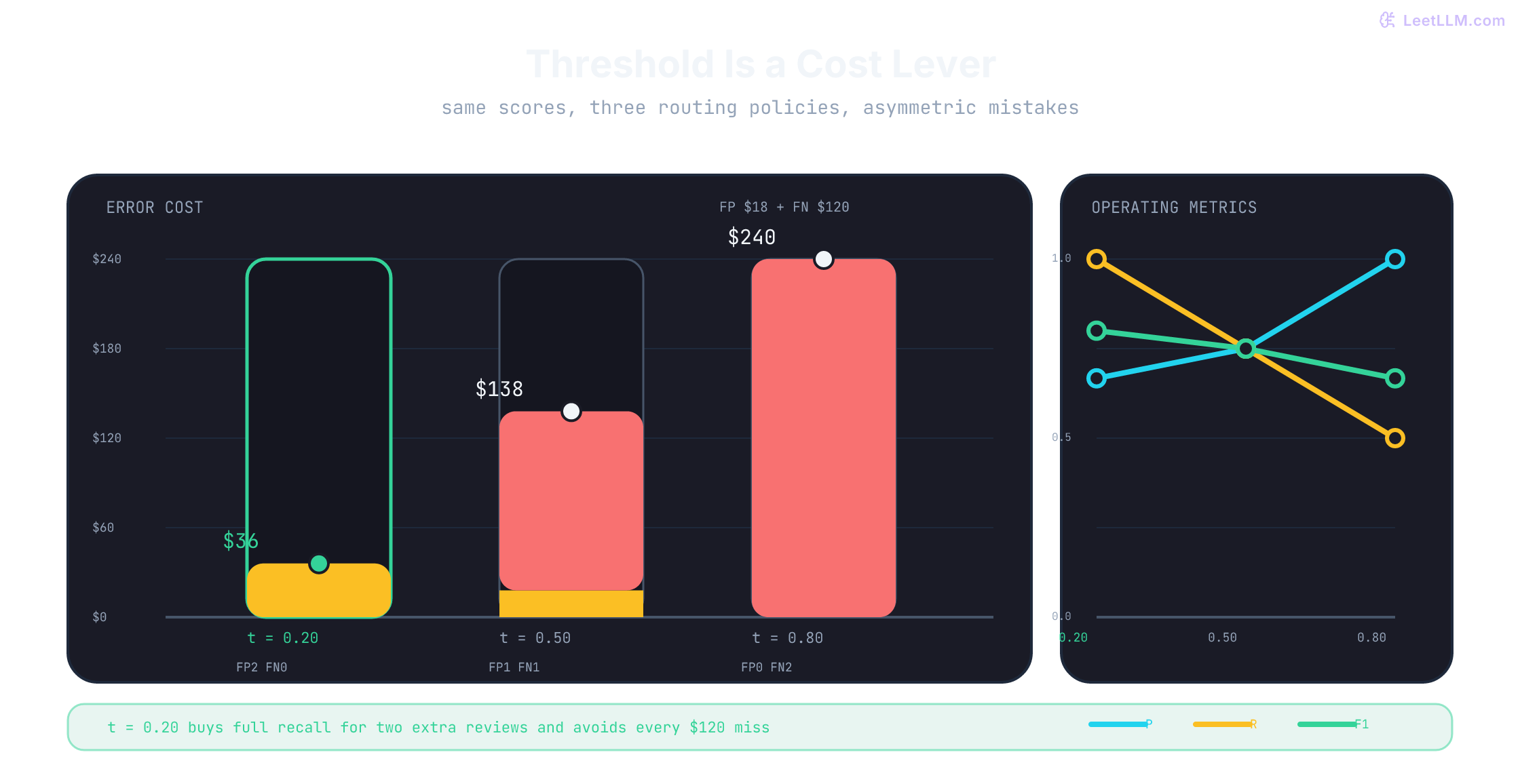 Validation threshold comparison with stacked error-cost bars: threshold 0.20 costs 36 dollars from two false positives, 0.50 costs 138 dollars from one false positive and one false negative, and 0.80 costs 240 dollars from two false negatives.