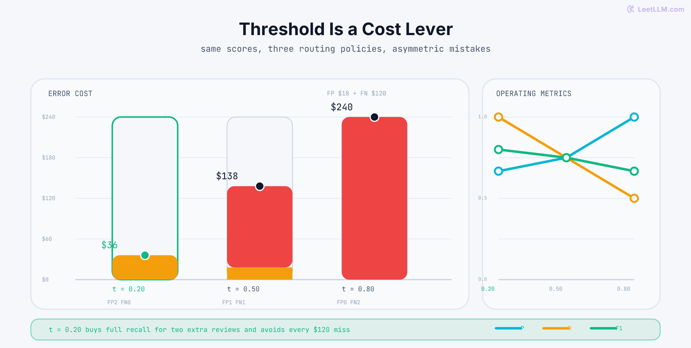 Validation threshold comparison with stacked error-cost bars: threshold 0.20 costs 36 dollars from two false positives, 0.50 costs 138 dollars from one false positive and one false negative, and 0.80 costs 240 dollars from two false negatives.