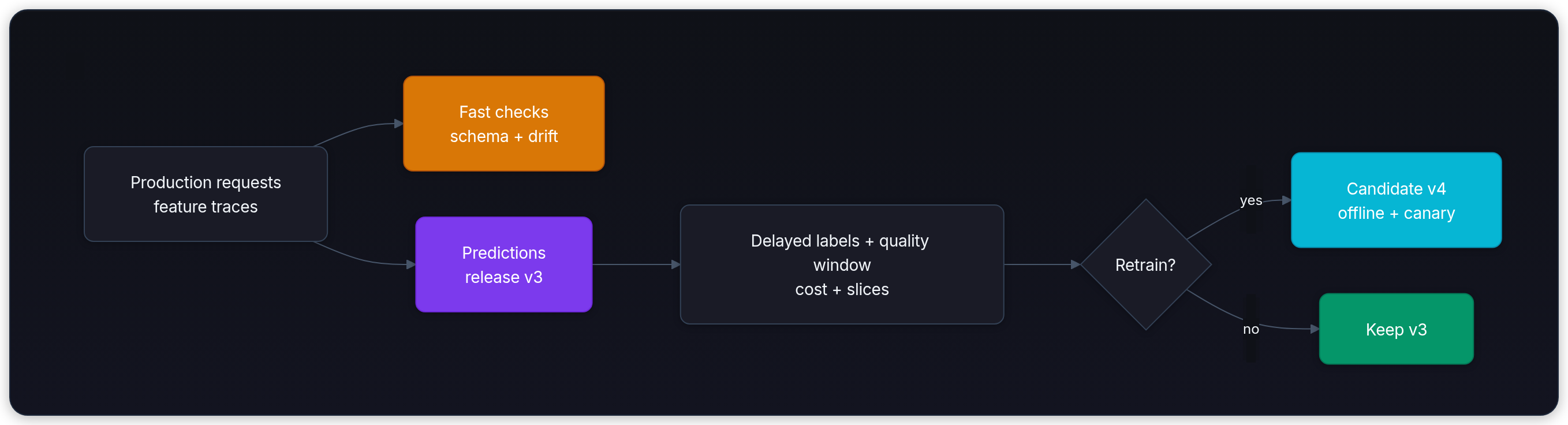 Diagram showing Production requests feature traces, Fast checks schema + drift, Predictions release v3, and Delayed labels + quality window cost + slices.