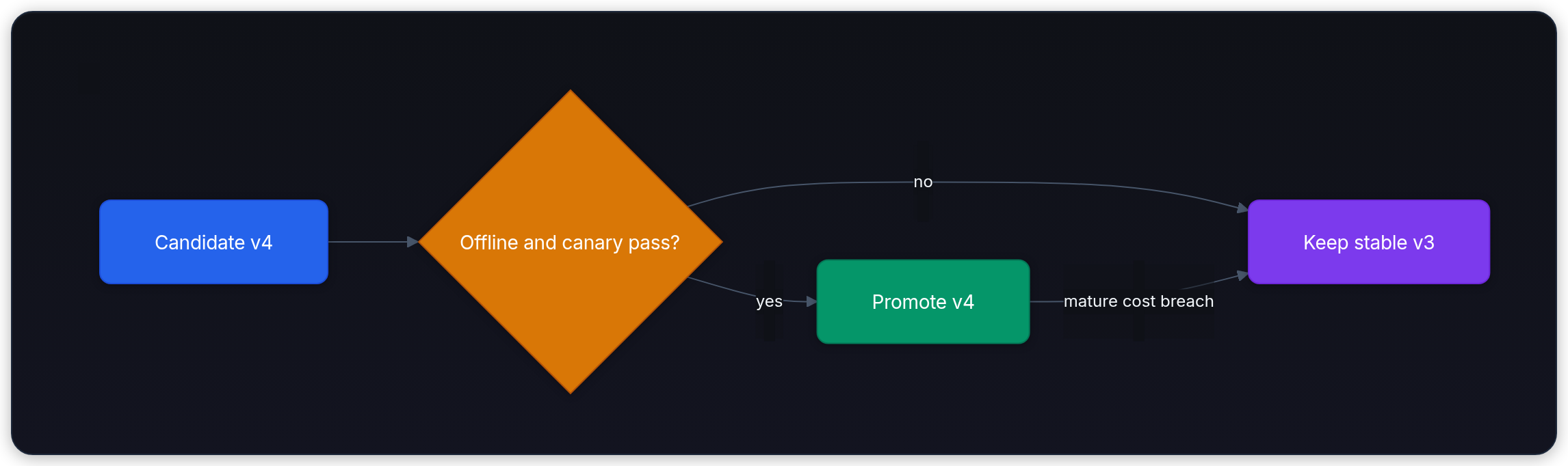 Diagram showing Candidate v4, Offline and canary pass?, Keep stable v3, and Promote v4.