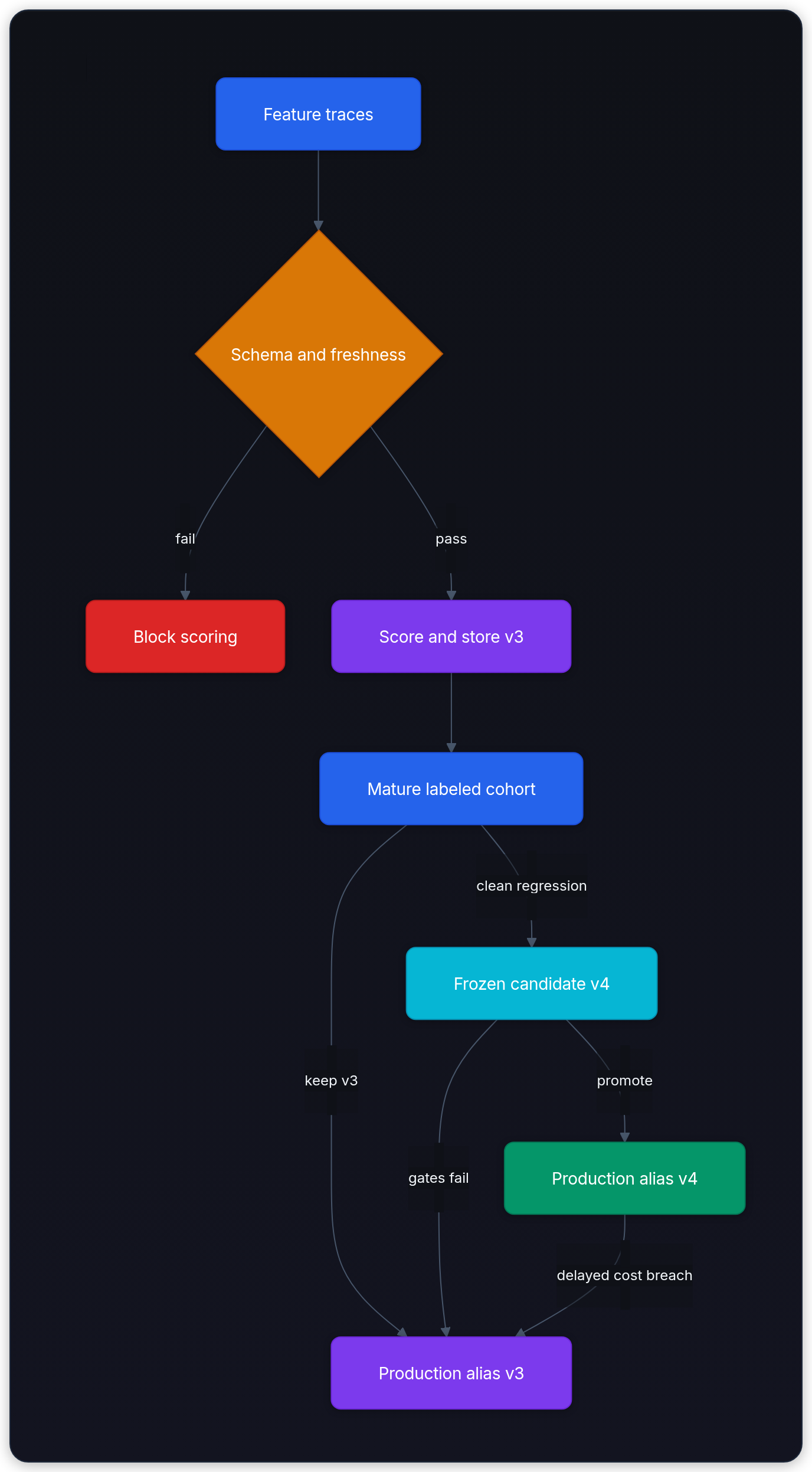 Diagram showing Production requests feature traces, Fast checks schema + freshness, Predictions release v3, and Delayed labels + quality window cost + slices.