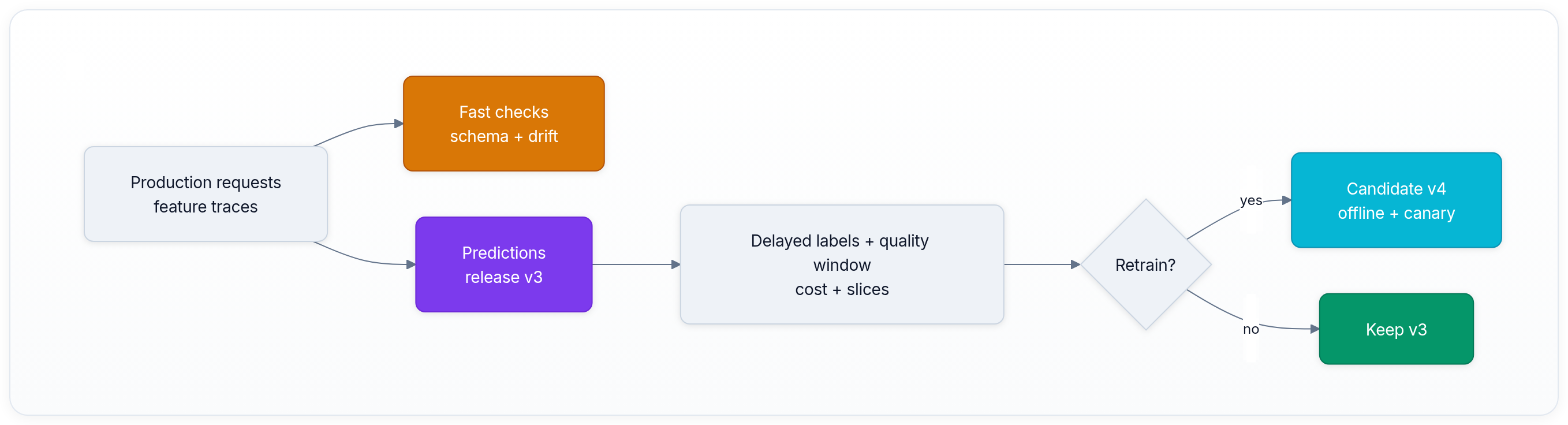 Diagram showing Production requests feature traces, Fast checks schema + drift, Predictions release v3, and Delayed labels + quality window cost + slices.