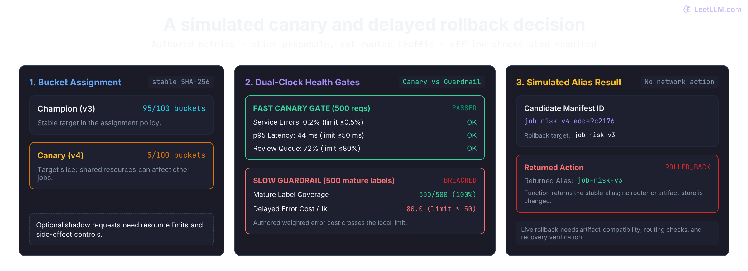 Simulated canary and rollback decision. Five of 100 stable hash buckets target candidate v4; the rest target stable v3. Promotion requires offline and fast canary checks. Authored canary metrics pass, but a fully labeled 500-row cohort has weighted cost 80 per 1,000, above the local limit 50. The function returns job-risk-v3 as the final alias without changing a router or registry.