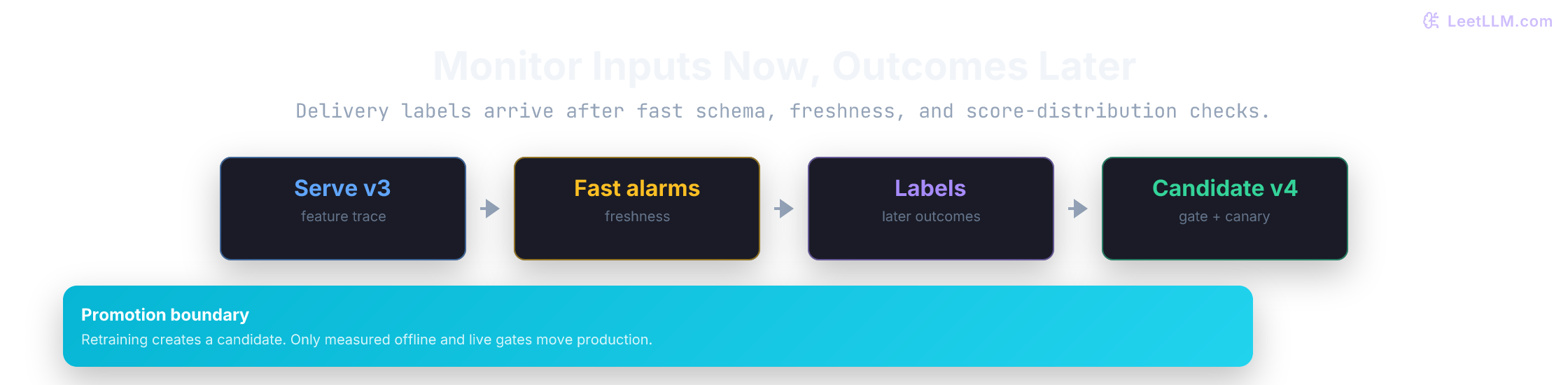 Predictive model monitoring loop connecting online feature checks, score distributions, delayed outcome metrics, retraining candidate, canary decision, and rollback pointer.