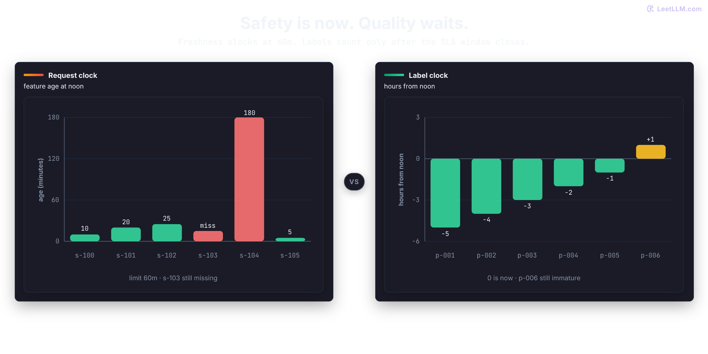 Predictive-model monitoring dashboard separating request-time safety, delayed outcome quality, and reversible release rollback.