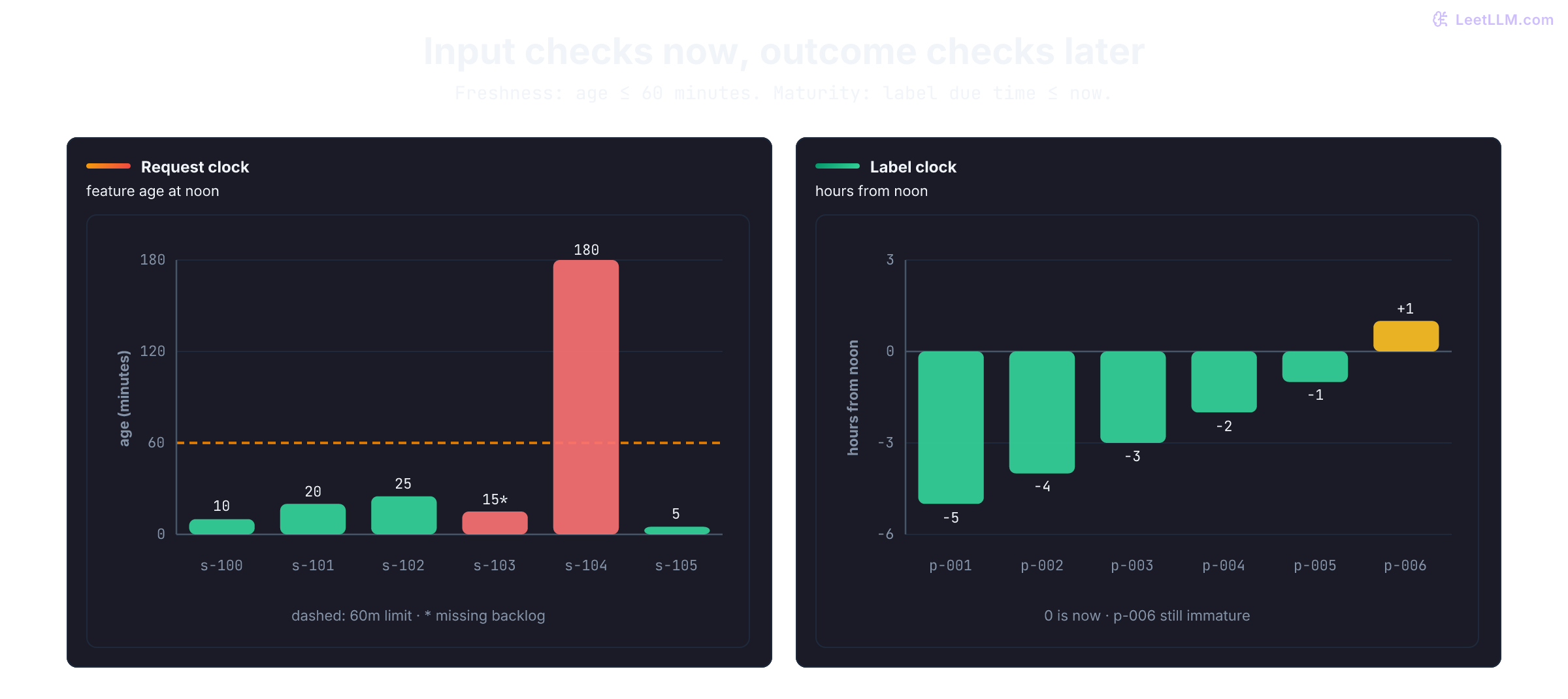 Two monitoring clocks at noon. Feature ages are 10, 20, 25, 15, 180, and 5 minutes; the dashed line marks the inclusive 60-minute limit. Five snapshots are fresh, but s-103 is missing backlog, so only four requests pass. Label due times are minus five through minus one hours, then plus one hour. The first five predictions are mature; p-006 is not.