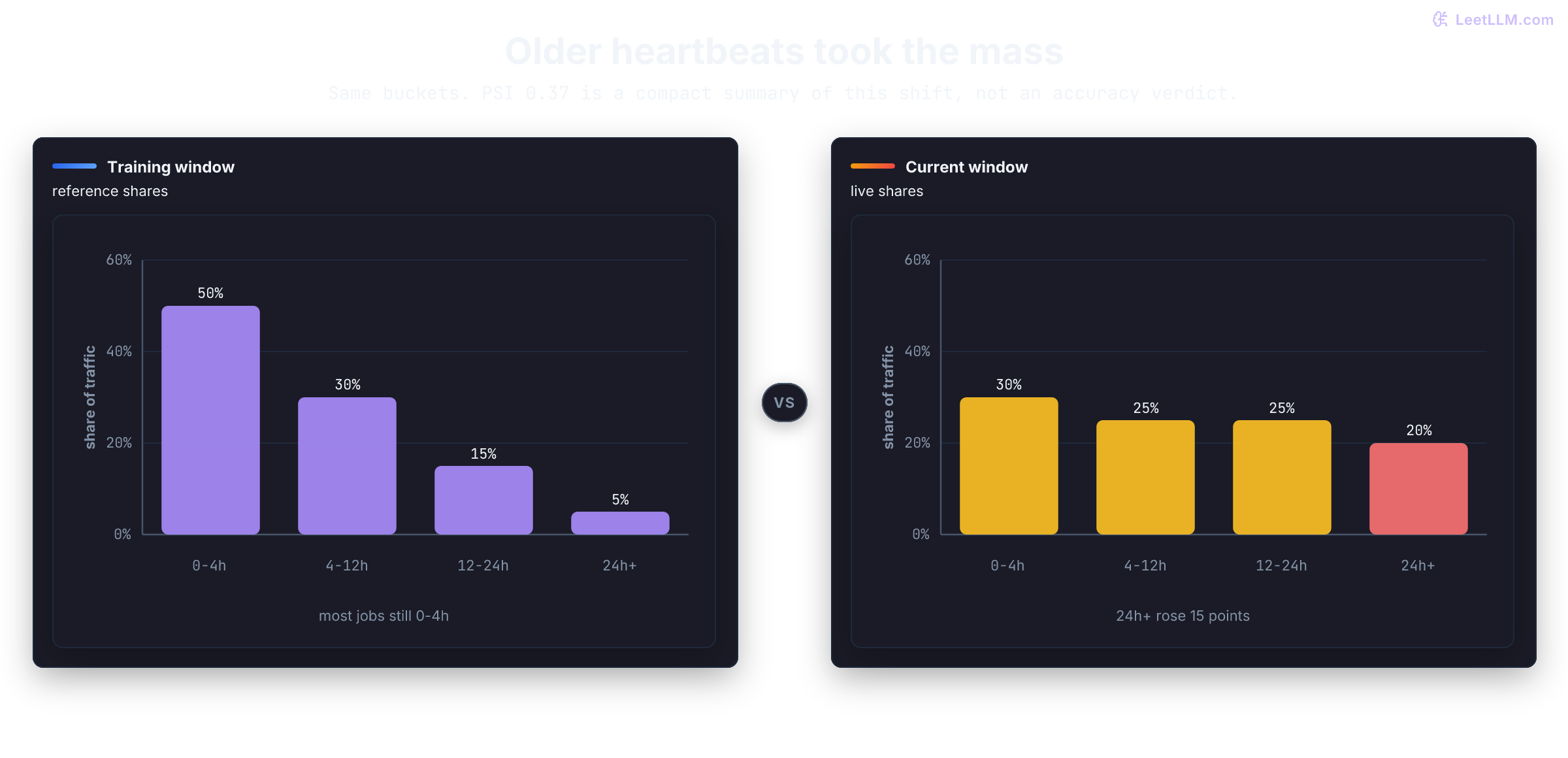 Side-by-side heartbeat-age share charts. Training traffic is 50 percent in 0-4 hours, 30 percent in 4-12 hours, 15 percent in 12-24 hours, and 5 percent in 24 hours or more. Current traffic is 30, 25, 25, and 20 percent on the same buckets, so mass has moved into older heartbeats. Population Stability Index on these shares is 0.37.