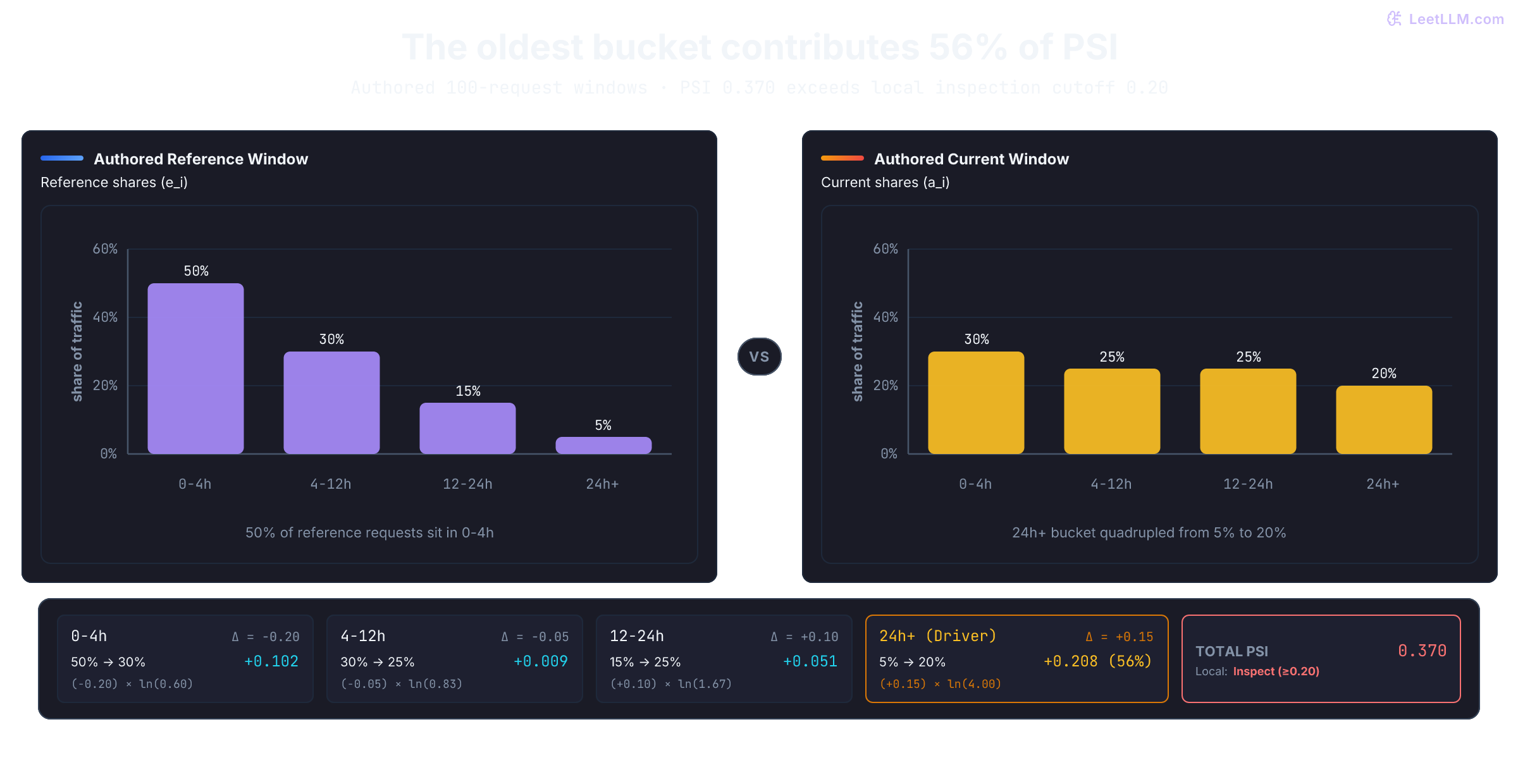 Authored heartbeat-age share charts for two 100-request windows. Reference shares are 50, 30, 15, and 5 percent; current shares are 30, 25, 25, and 20 percent. The 24-hour-plus bucket contributes 0.208, about 56 percent of total PSI 0.370. Total PSI exceeds the local inspection cutoff 0.20; this does not establish model failure.