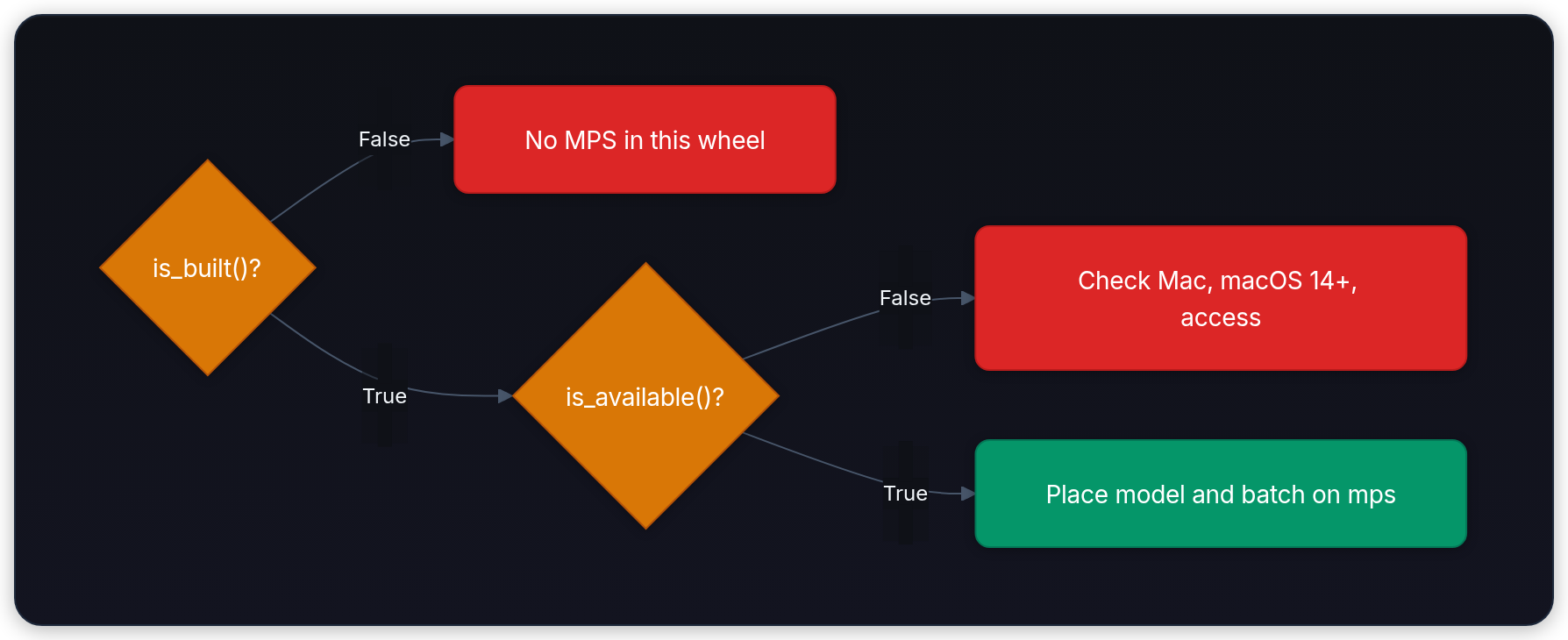 Diagram showing is_built()?, False, No MPS in this wheel, and True.
