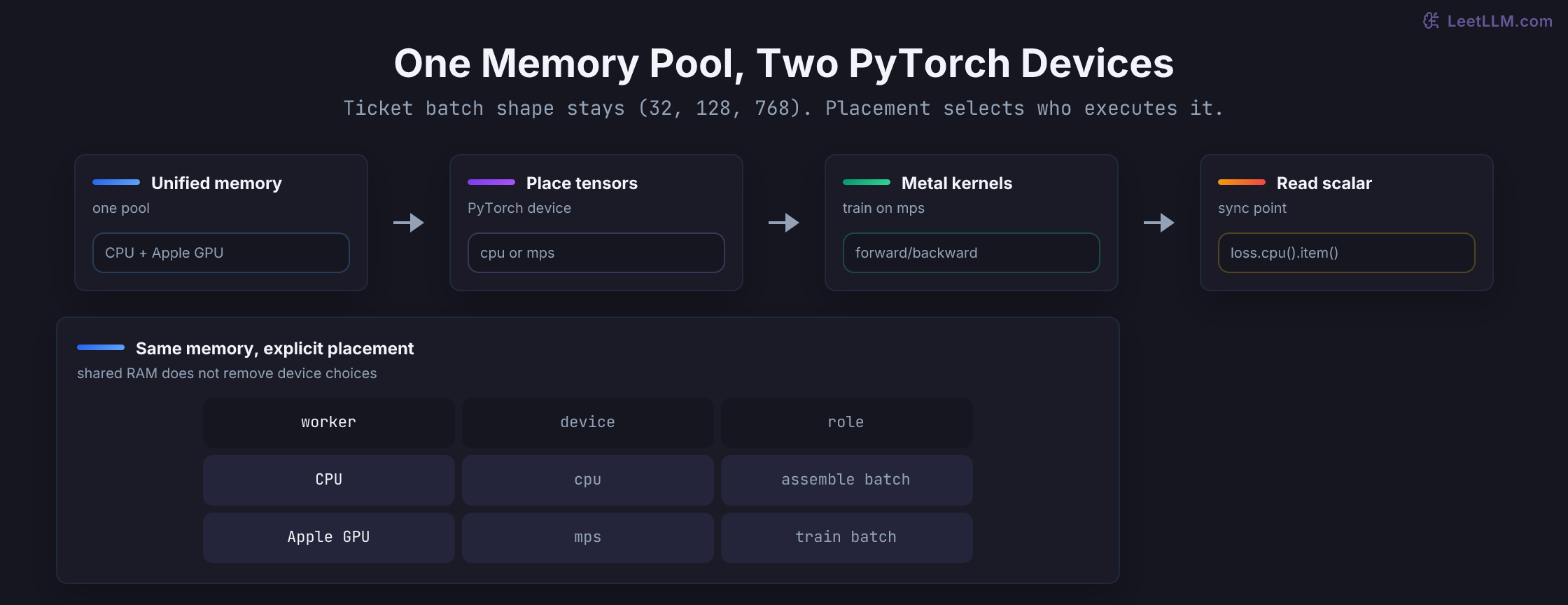 Apple silicon diagram showing one shared memory pool, separate PyTorch cpu and mps placement, and a training step that moves the batch and model together before Metal kernels run.