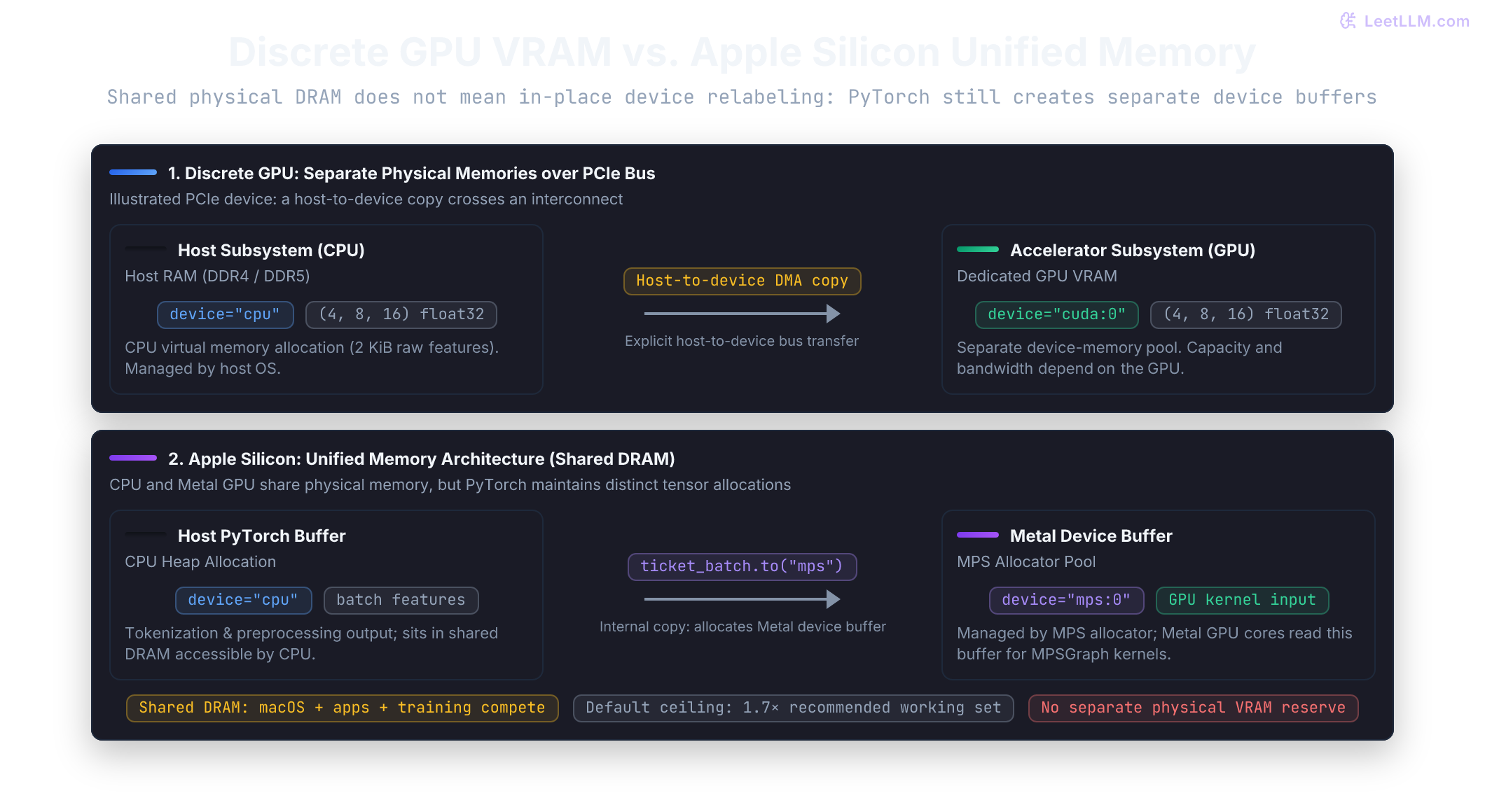 Architectural comparison: On a discrete GPU, a tensor copy crosses the physical PCIe bus between separate Host RAM and GPU VRAM pools. On Apple silicon, CPU and GPU share one unified physical LPDDR DRAM pool, but calling .to("mps") still allocates a distinct Metal buffer and copies data within that shared pool.