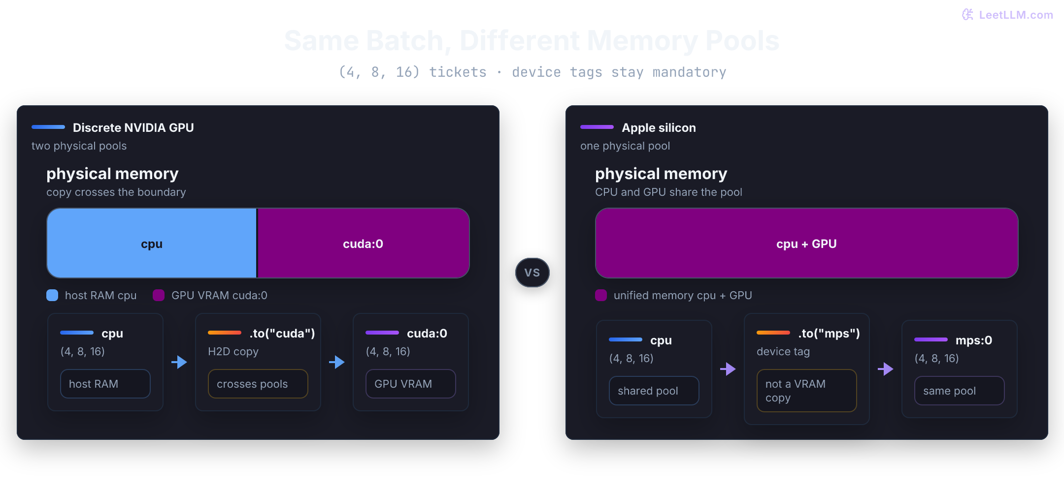 Side-by-side memory topology for the same (4, 8, 16) ticket batch. On a discrete NVIDIA GPU the batch starts in host RAM as a cpu tensor, then .to("cuda") copies it into a separate GPU VRAM pool as cuda:0. On Apple silicon the batch stays in one unified physical memory pool while .to("mps") still retags it as mps:0. Pool count changes; PyTorch still requires the model and batch to share one device tag.