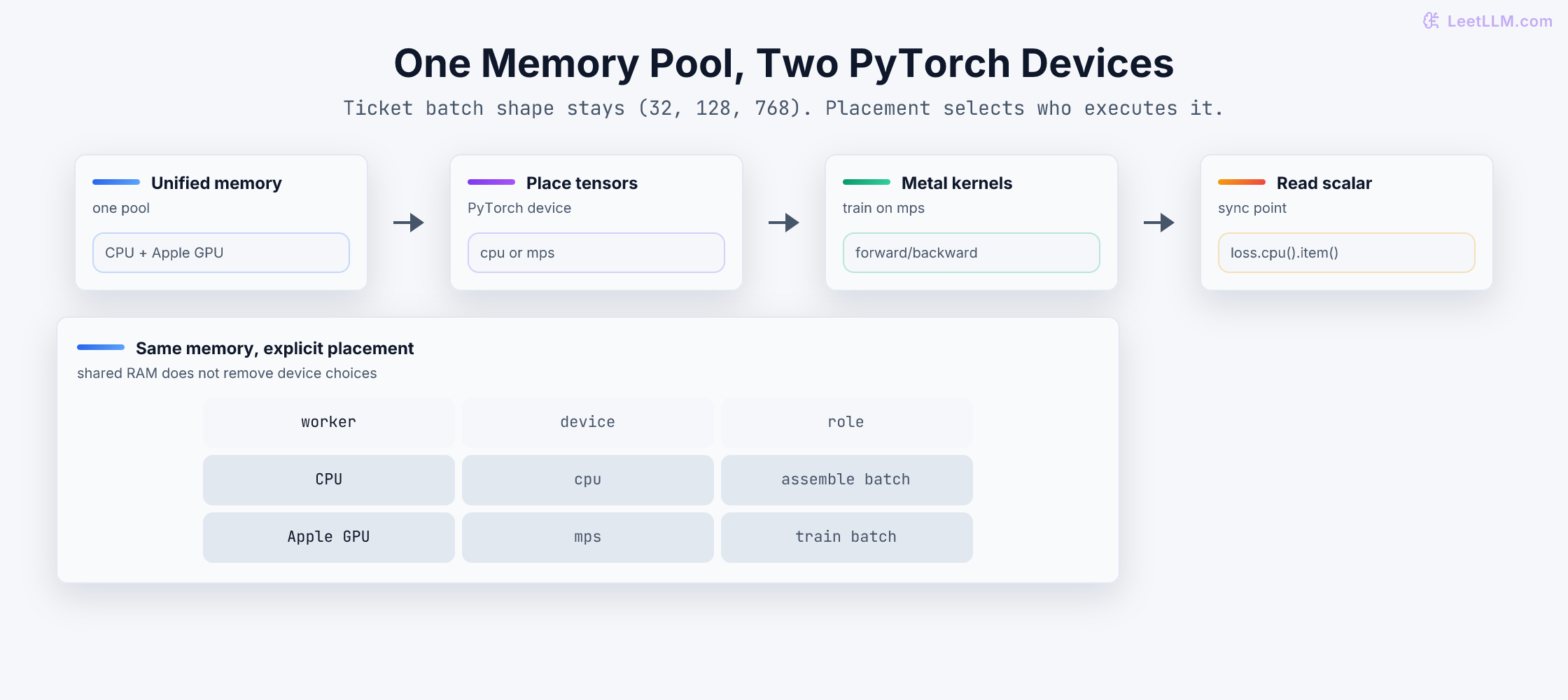 Apple silicon diagram showing one shared memory pool, separate PyTorch cpu and mps placement, and a training step that moves the batch and model together before Metal kernels run.