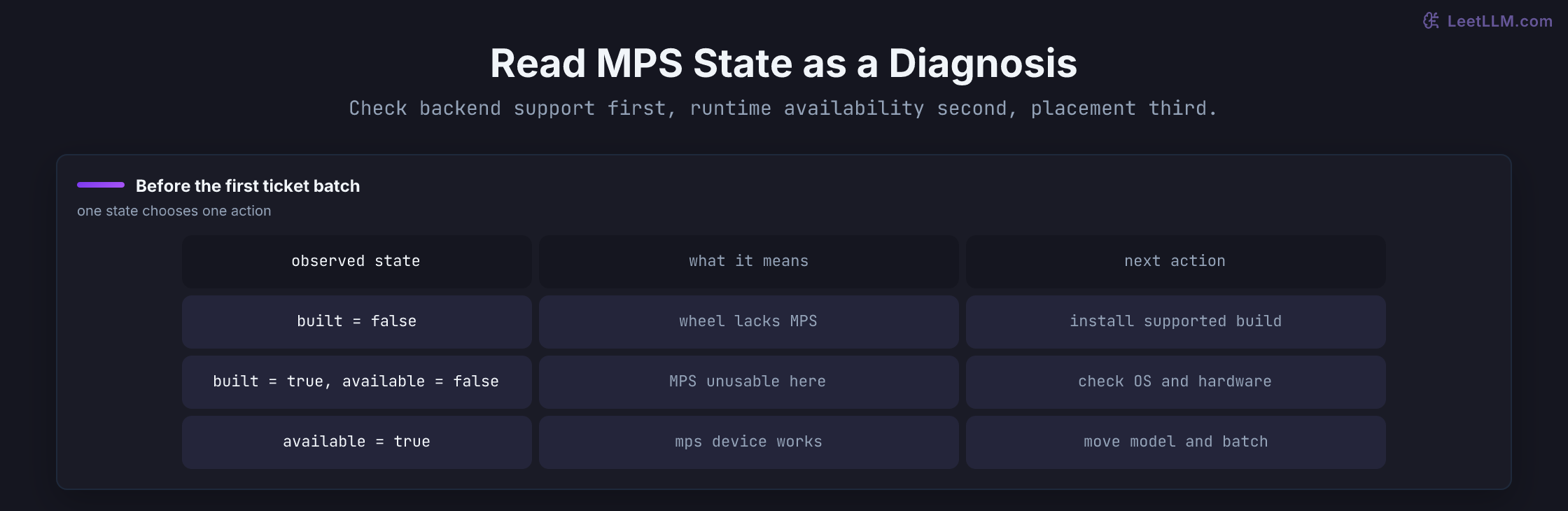 Three-row PyTorch MPS diagnosis table mapping not built, built but unavailable, and available states to the next concrete setup or ticket-batch placement action.