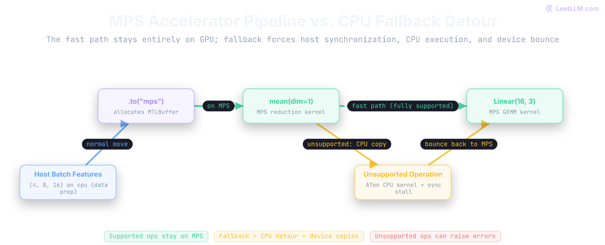 MPS accelerator execution versus CPU fallback detour: In normal execution, prepared features move to MPS and remain in GPU memory across operations. When an unsupported operation is encountered with PYTORCH_ENABLE_MPS_FALLBACK=1, execution is forced to synchronize, bounce data to CPU for ATen execution, and bounce back to MPS for subsequent layers.