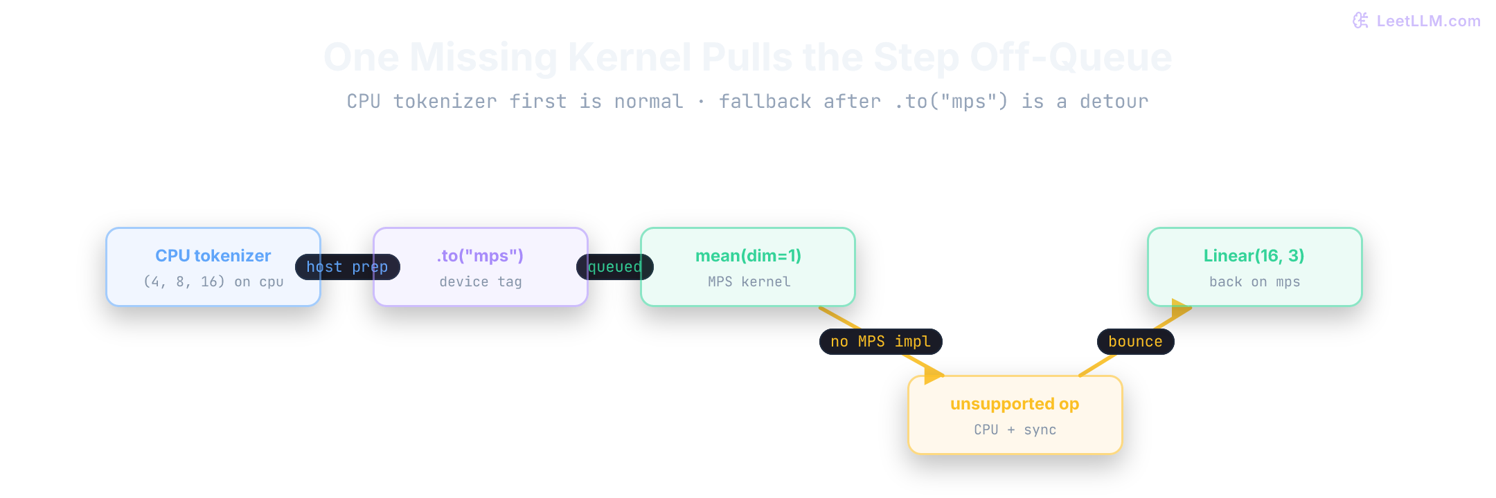MPS diagnosis flow: is_built false means reinstall wheel, is_built true but is_available false means check OS and hardware, is_available true means place model and ticket batch on mps.
