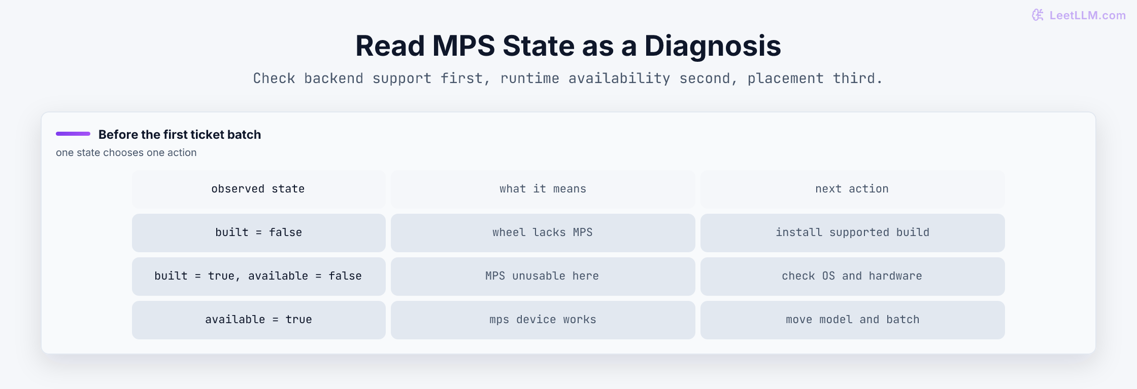 Three-row PyTorch MPS diagnosis table mapping not built, built but unavailable, and available states to the next concrete setup or ticket-batch placement action.