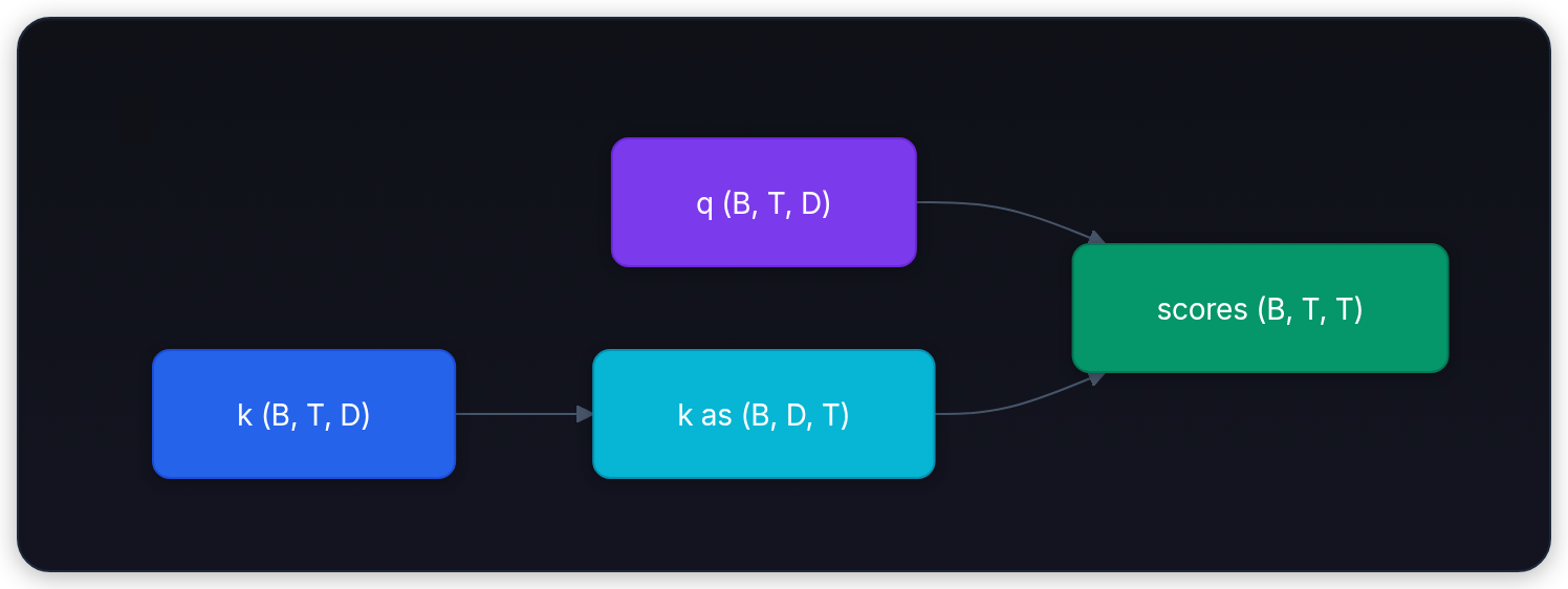 Diagram showing q (B, T, D), scores (B, T, T), k (B, T, D), and k as (B, D, T).