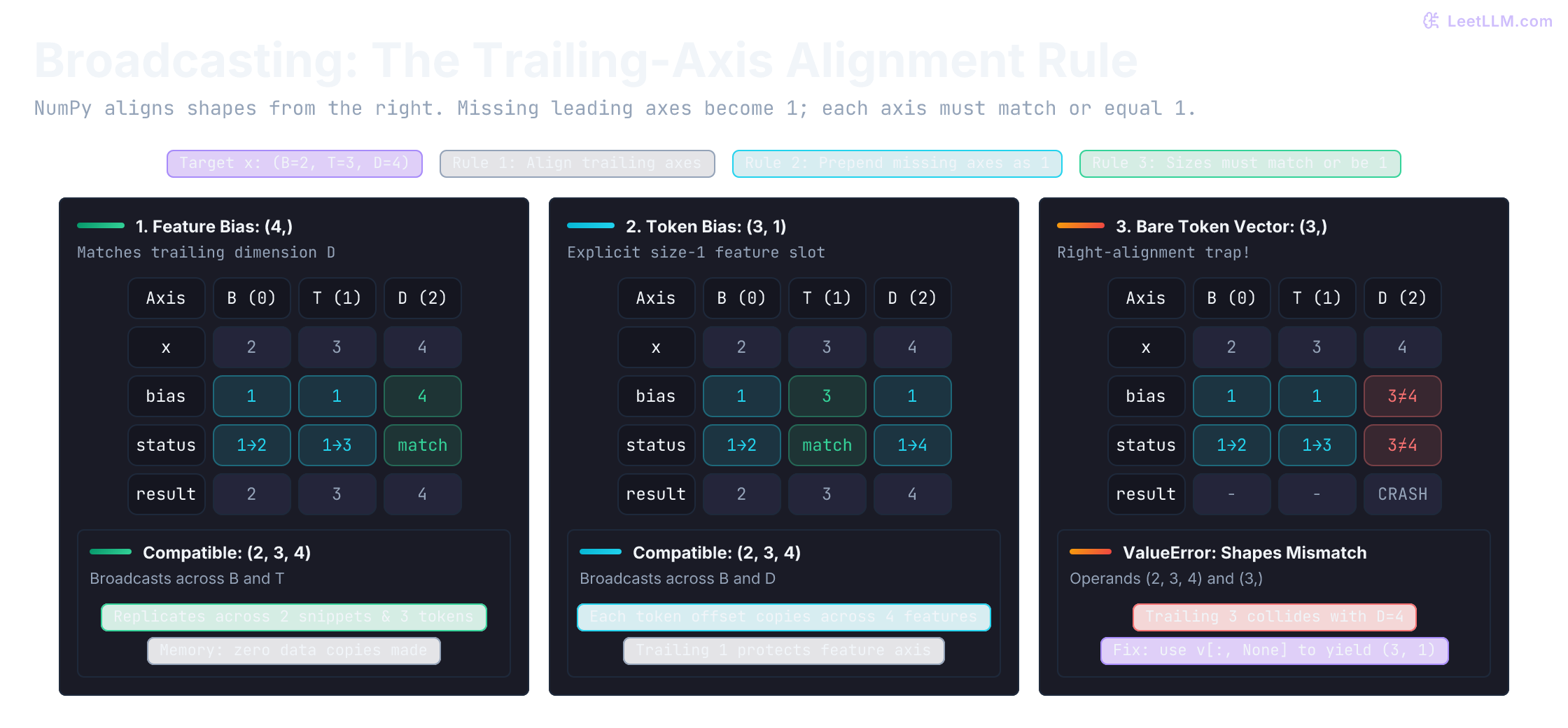 Right-aligned broadcasting against x of shape (2, 3, 4). Feature bias (4,) pads to (1, 1, 4) and matches D. Token bias (3, 1) pads to (1, 3, 1) and matches T. Bare (3,) pads to (1, 1, 3) and collides with D equals 4.