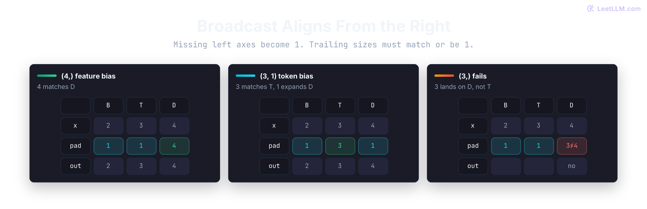 Right-aligned broadcasting for shape (2, 3, 4): bias (4,) expands across B and T, mask (3, 1) expands across B and D, and bare (3,) collides with D equals 4 and fails.
