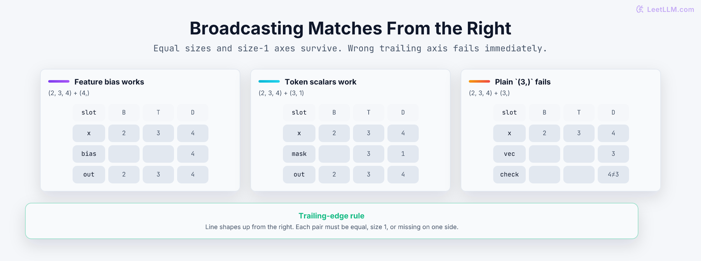Broadcasting alignment examples showing which smaller shapes line up with a B T D tensor and which one fails at the trailing feature axis.