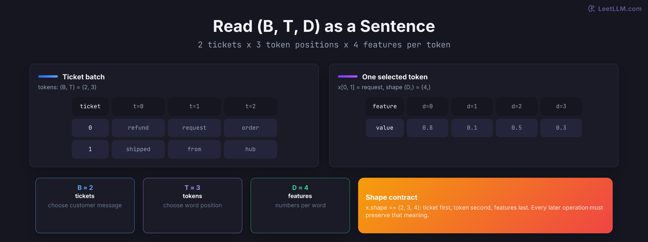 Two support tickets represented as a B by T by D tensor: two ticket rows, three word positions per ticket, and four numerical features for each word, with the request vector highlighted as an example slice.