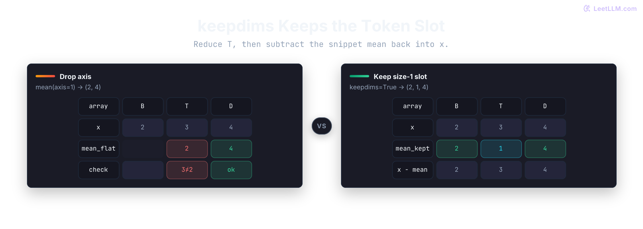 keepdims comparison on mean over tokens: without keepdims shape (2, 4) right-aligns against (2, 3, 4) and fails at the token axis, while keepdims shape (2, 1, 4) preserves the token slot and broadcasts cleanly.