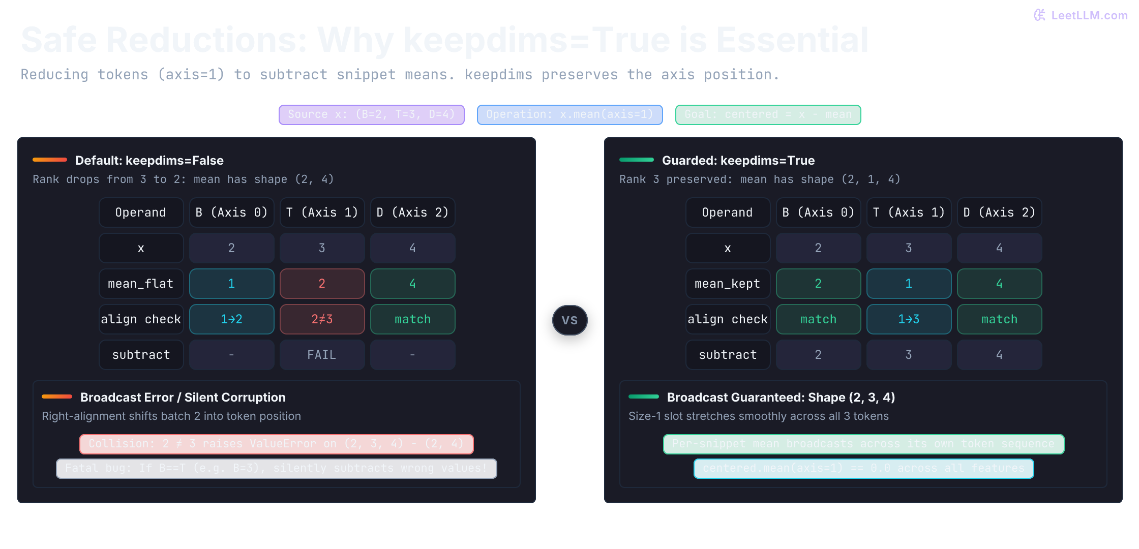 keepdims comparison after mean over tokens on shape (2, 3, 4). Without keepdims the (2, 4) result right-aligns so leftover 2 sits under T and collides with 3. With keepdims the (2, 1, 4) result keeps a size-1 token slot and subtracts back into x.