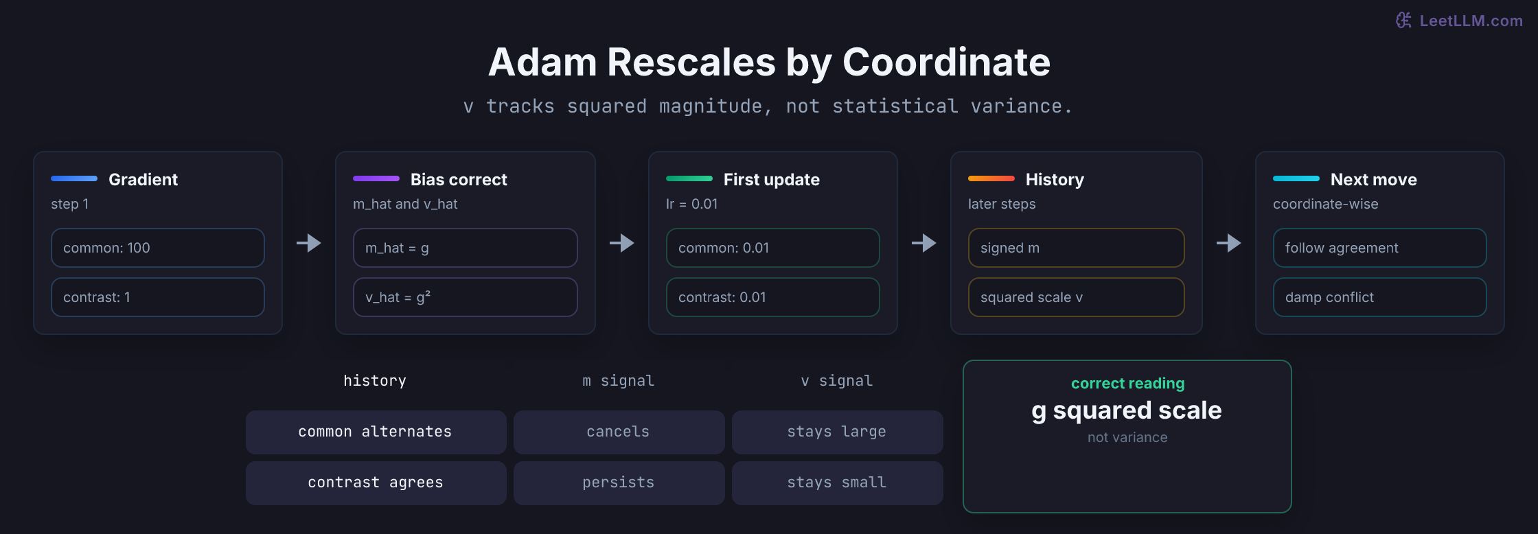 Adam update diagram showing that first-step bias correction maps gradients 100 and 1 to equal-magnitude signed updates, while later moment history determines coordinate-specific steps.