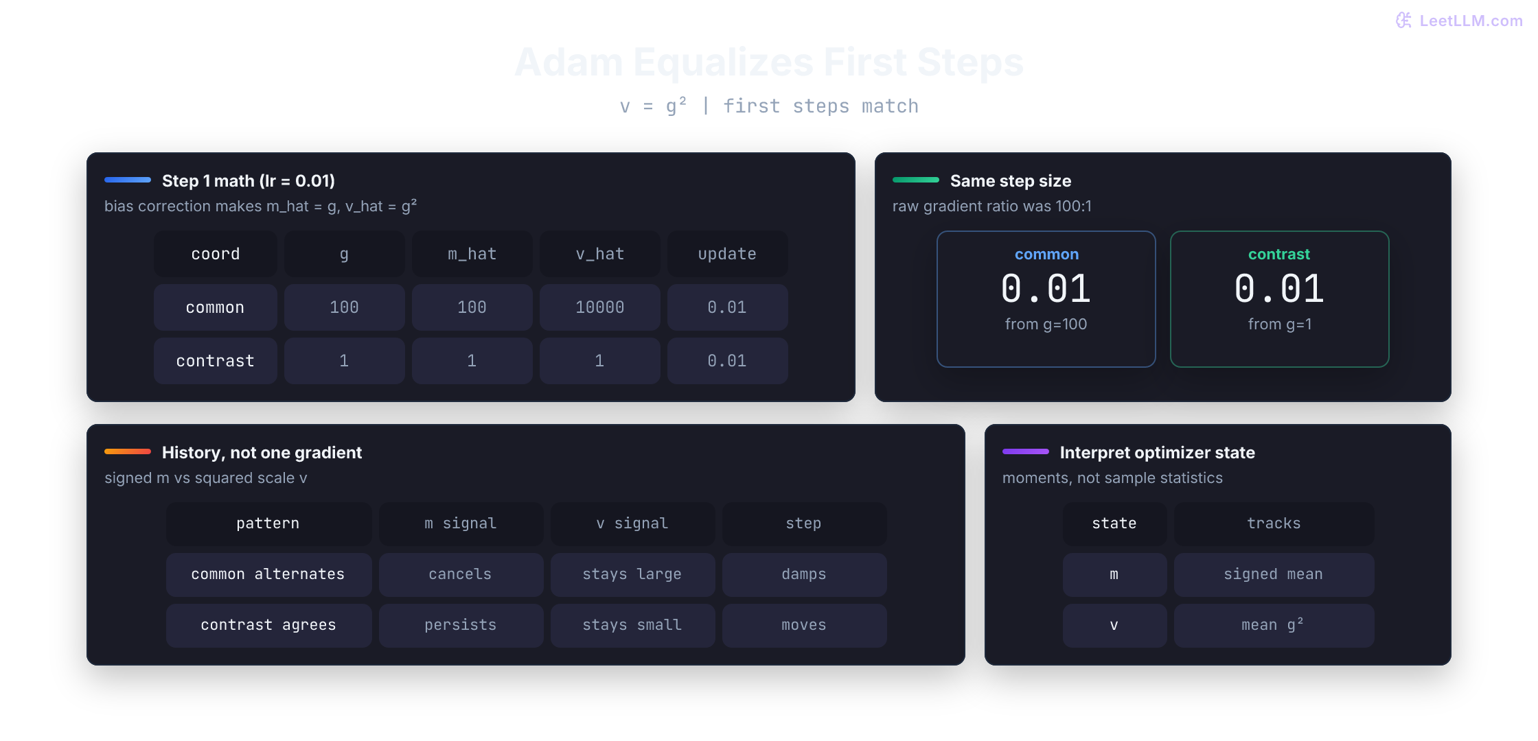 Adam first-step numbers: gradients 100 and 1 become equal updates 0.01 after bias correction because v_hat is g squared; later history damps the alternating common coordinate and keeps the agreeing contrast coordinate moving.
