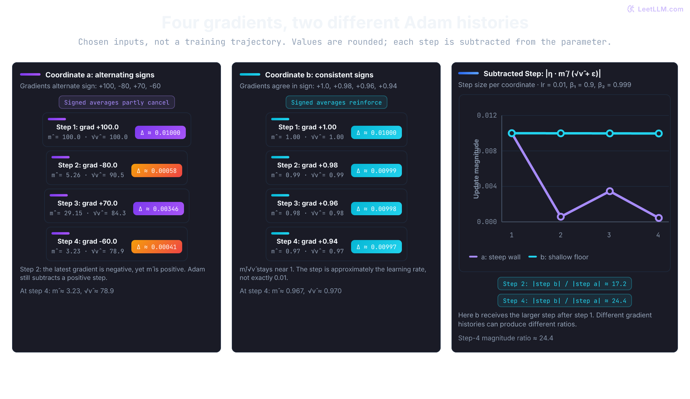 Adam applied to a prescribed four-gradient history, not a measured trajectory. Coordinate a receives 100, -80, 70, -60; its subtracted step falls from about 0.01 to 0.00041. Coordinate b receives 1, 0.98, 0.96, 0.94; its step stays near 0.01 but isn't exactly equal to the learning rate. At step four, b's update magnitude is about 24.4 times a's. Adam still subtracts a positive step from a when the latest gradient is negative.