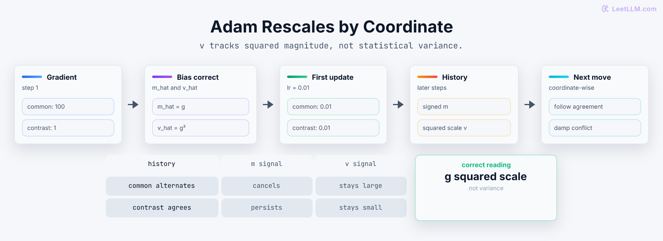 Adam update diagram showing that first-step bias correction maps gradients 100 and 1 to equal-magnitude signed updates, while later moment history determines coordinate-specific steps.