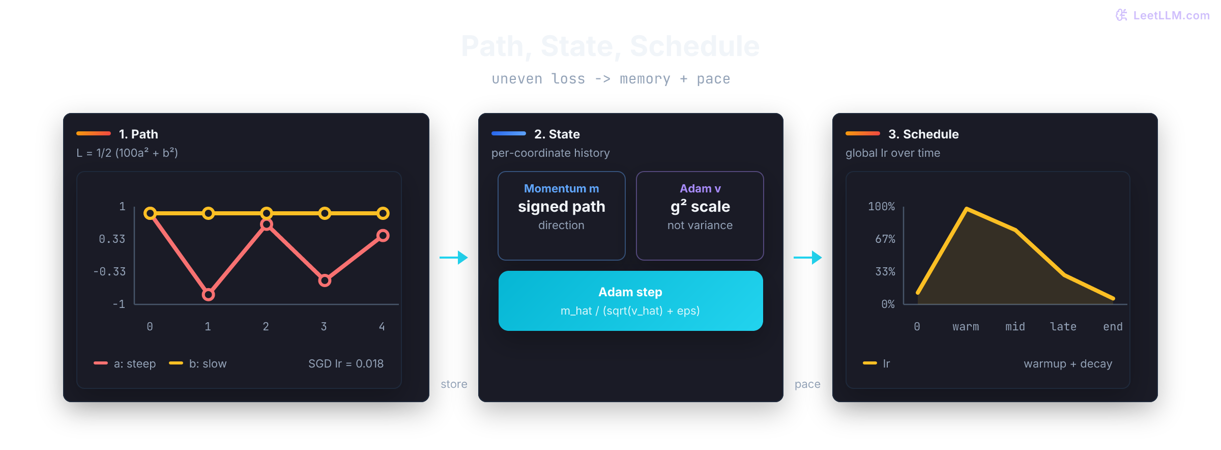 Three-panel training geometry: SGD path bouncing on the steep a coordinate while b moves slowly, optimizer state storing signed momentum m and squared-gradient scale v, and a warmup-then-decay learning-rate schedule.