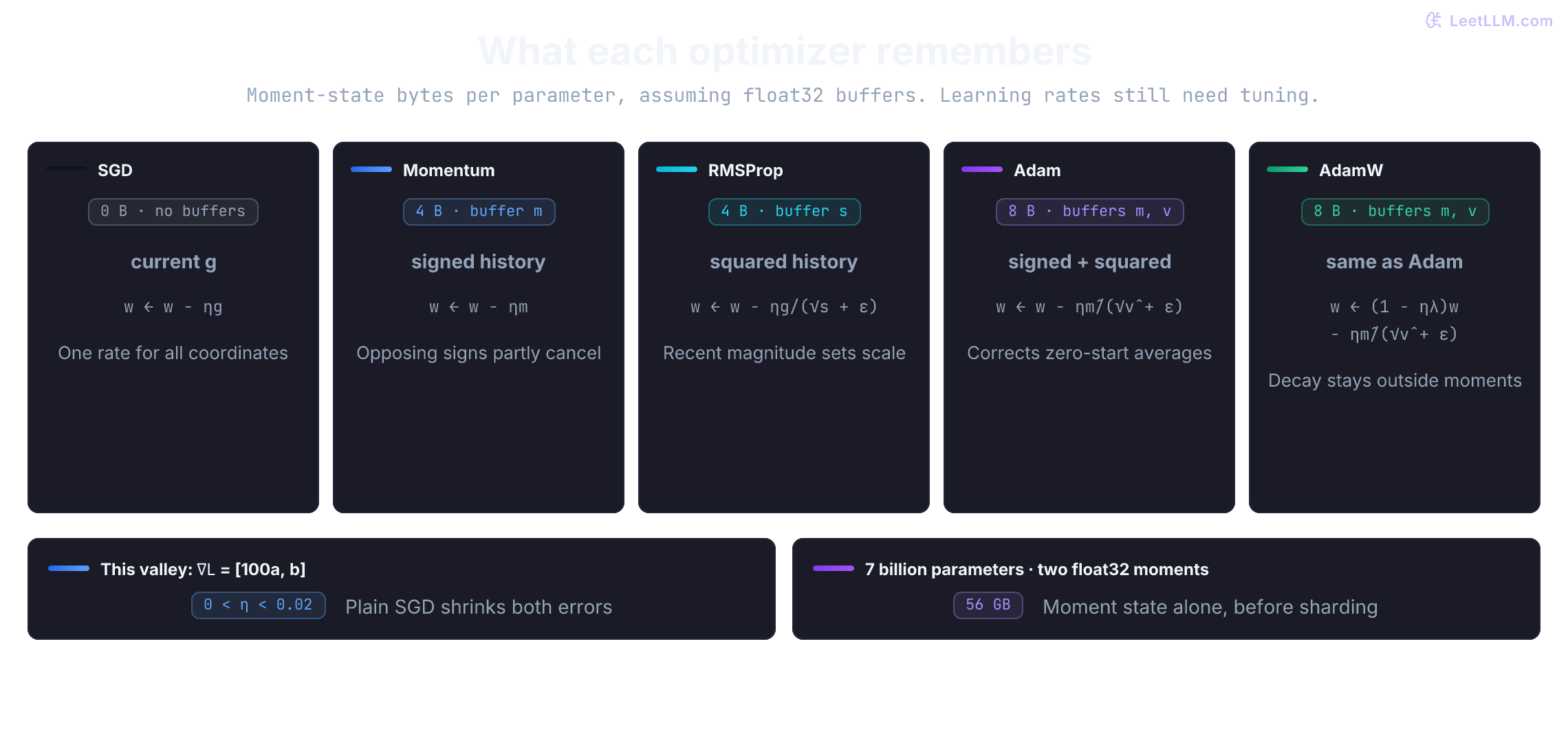 Five optimizer rules compared by stored gradient history. Plain SGD has no moment buffer; momentum stores signed gradients; basic RMSProp stores squared gradients; Adam combines both with bias correction; AdamW adds separate weight shrinkage. Assuming float32 buffers, their moment-state costs are 0, 4, 4, 8, and 8 bytes per parameter. AdamW subtracts both the adaptive step and the decay term. None guarantees stable training.