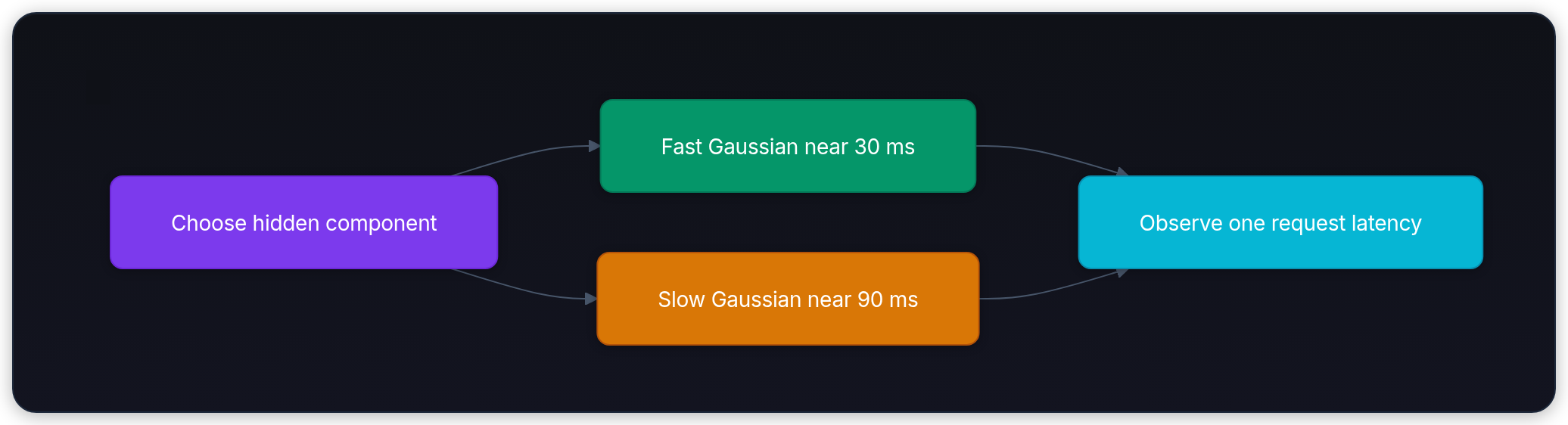 Diagram showing Choose hidden component, Fast Gaussian near 30 ms, Slow Gaussian near 90 ms, and Observe one request latency.