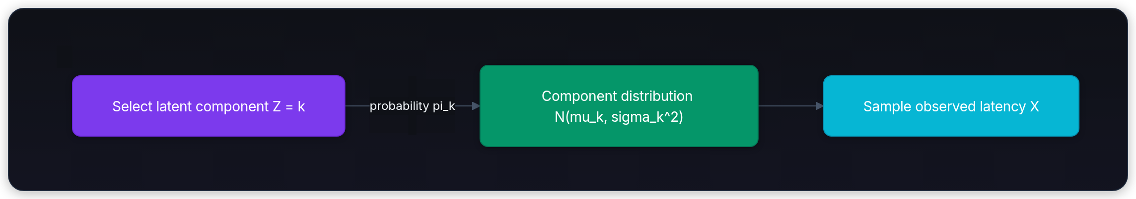 Diagram showing Select latent component Z = k, Component distribution N(mu_k, sigma_k^2), and Sample observed latency X.