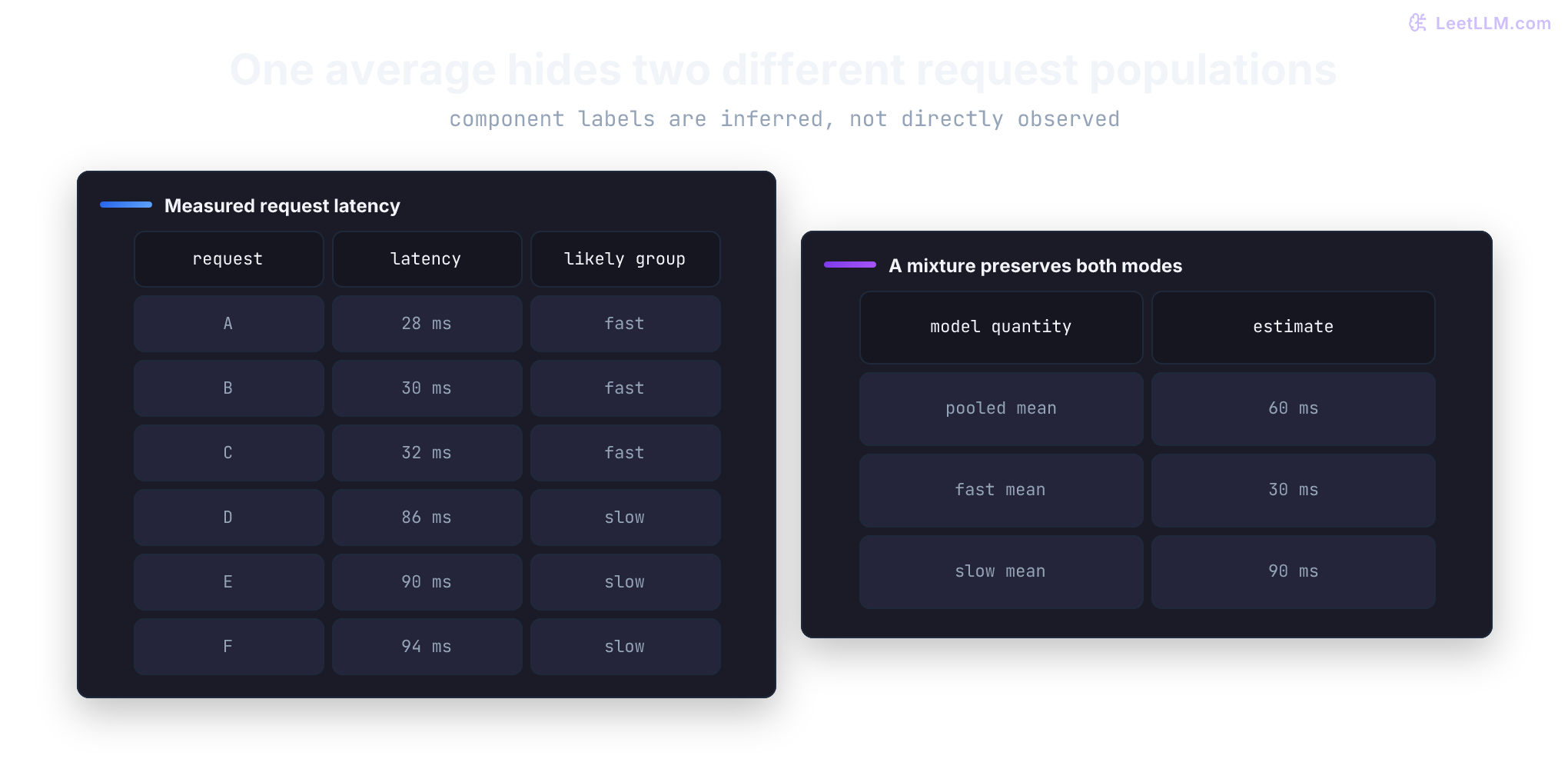 Six observed request latencies group around 30 and 90 milliseconds; weighted component responsibilities recover two means instead of the misleading pooled mean of 60 milliseconds.