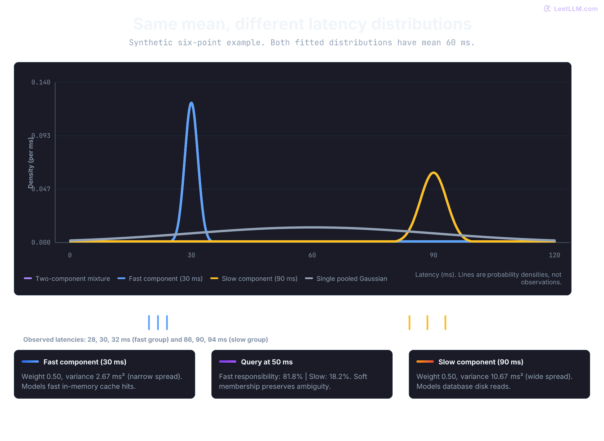 Density chart on a 0 to 120 ms latency scale: the fitted mixture peaks near 30 and 90 ms, while the single Gaussian peaks at the shared mean of 60 ms. Individual fast and slow component densities show the underlying mixture decomposition. A rug strip marks the six observations at 28, 30, 32, 86, 90, and 94 ms. Three summary cards detail the component parameters and the soft responsibility split at 50 ms.