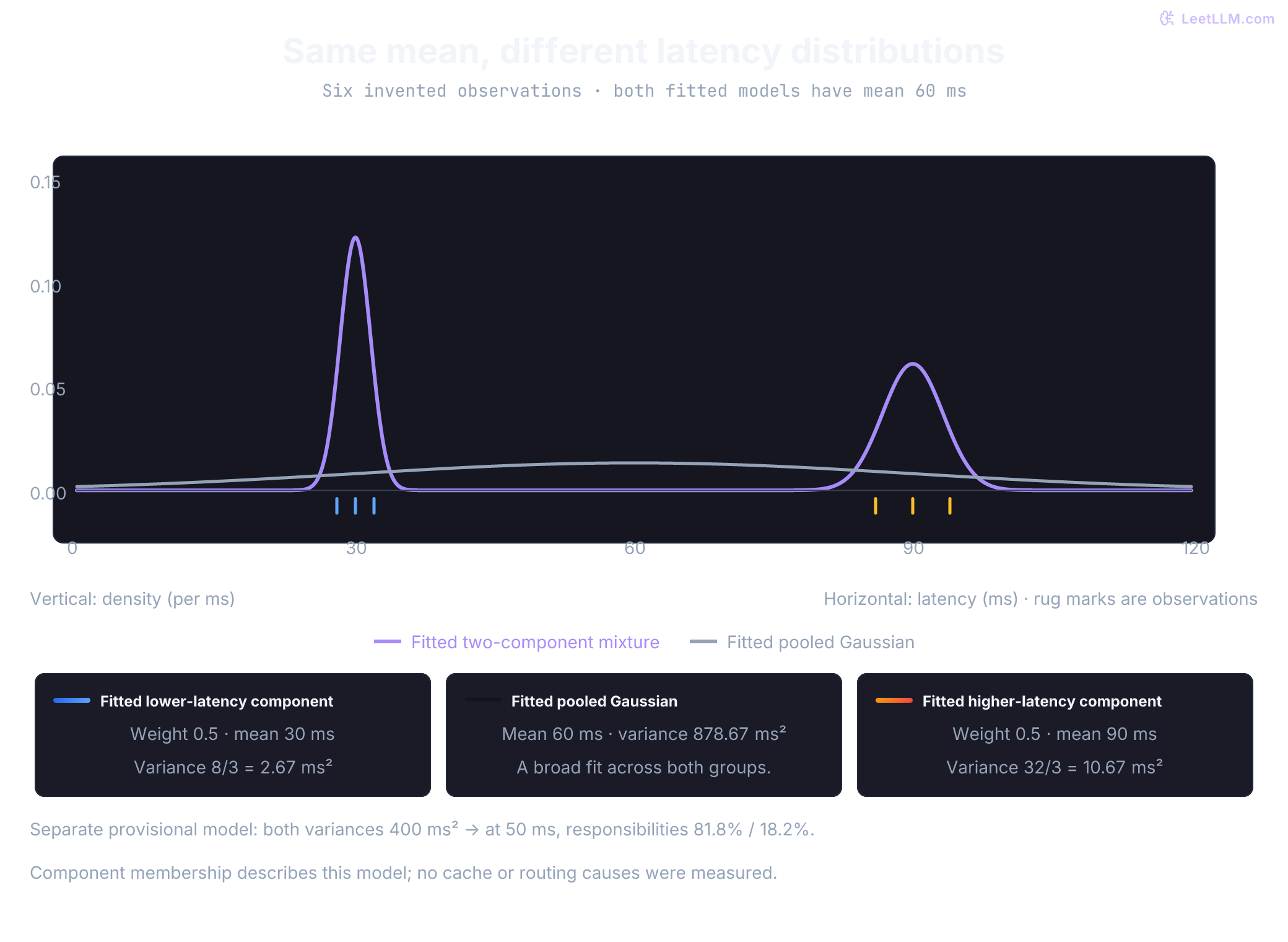 Computed densities for six invented latencies at 28, 30, 32, 86, 90, and 94 milliseconds. A fitted two-component mixture peaks near 30 and 90 ms. A pooled Gaussian peaks at their shared mean of 60 ms. Rug marks align with the same latency axis. A separate provisional model with both variances 400 ms squared gives responsibilities 81.8 percent and 18.2 percent at 50 ms.