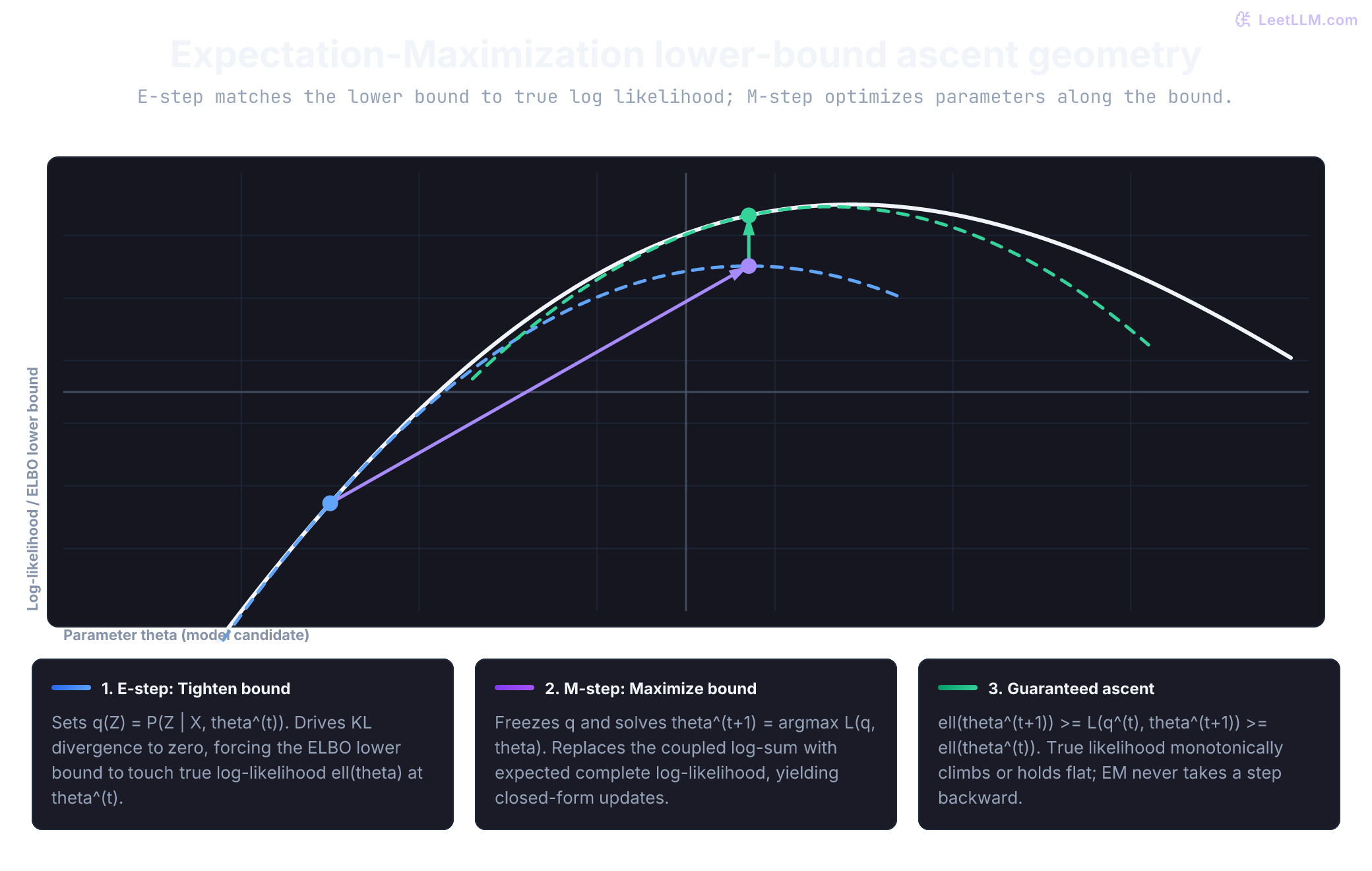 Geometric visualization of the Expectation-Maximization algorithm. A true marginal log-likelihood curve ell(theta) is bounded from below by concave Evidence Lower Bound (ELBO) functions. At step t, the E-step tightens the bound so it touches ell(theta) at theta^(t) with zero KL divergence. The M-step moves horizontally to maximize the bound at theta^(t+1). The subsequent E-step lifts the bound to touch the true likelihood again, guaranteeing monotonic ascent.