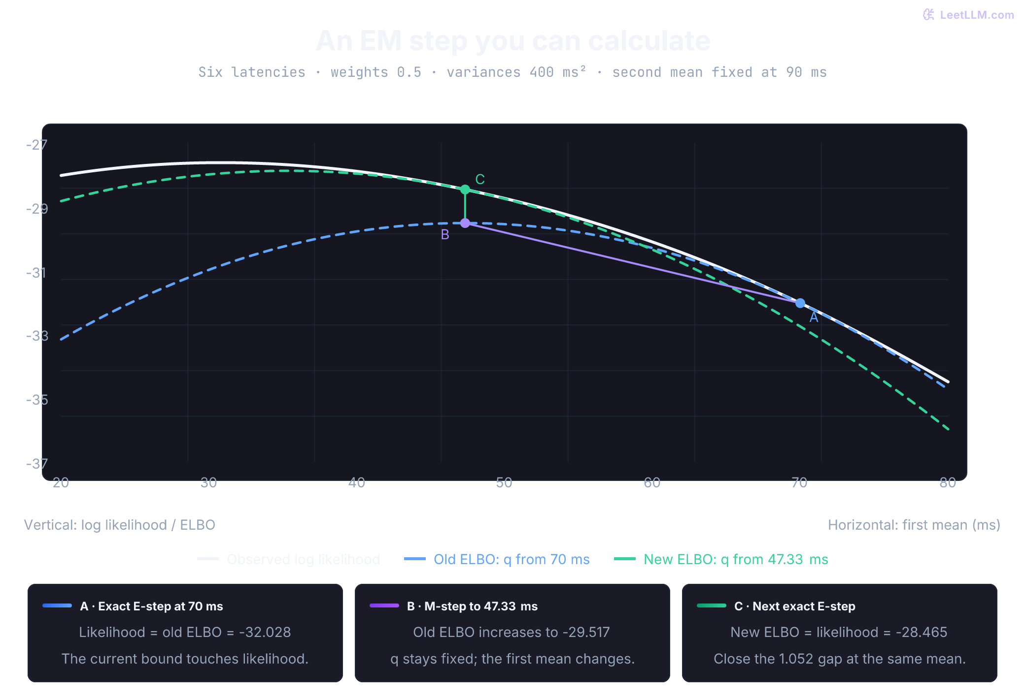 Computed log likelihood and two exact ELBO curves for six latency observations. Only the first mean varies; weights are 0.5, variances are 400 ms squared, and the other mean is 90 ms. Starting at 70 ms, the M-step moves to 47.33 ms and raises the old bound from -32.028 to -29.517. The next E-step closes a 1.052 KL gap, making the new bound touch likelihood at -28.465.