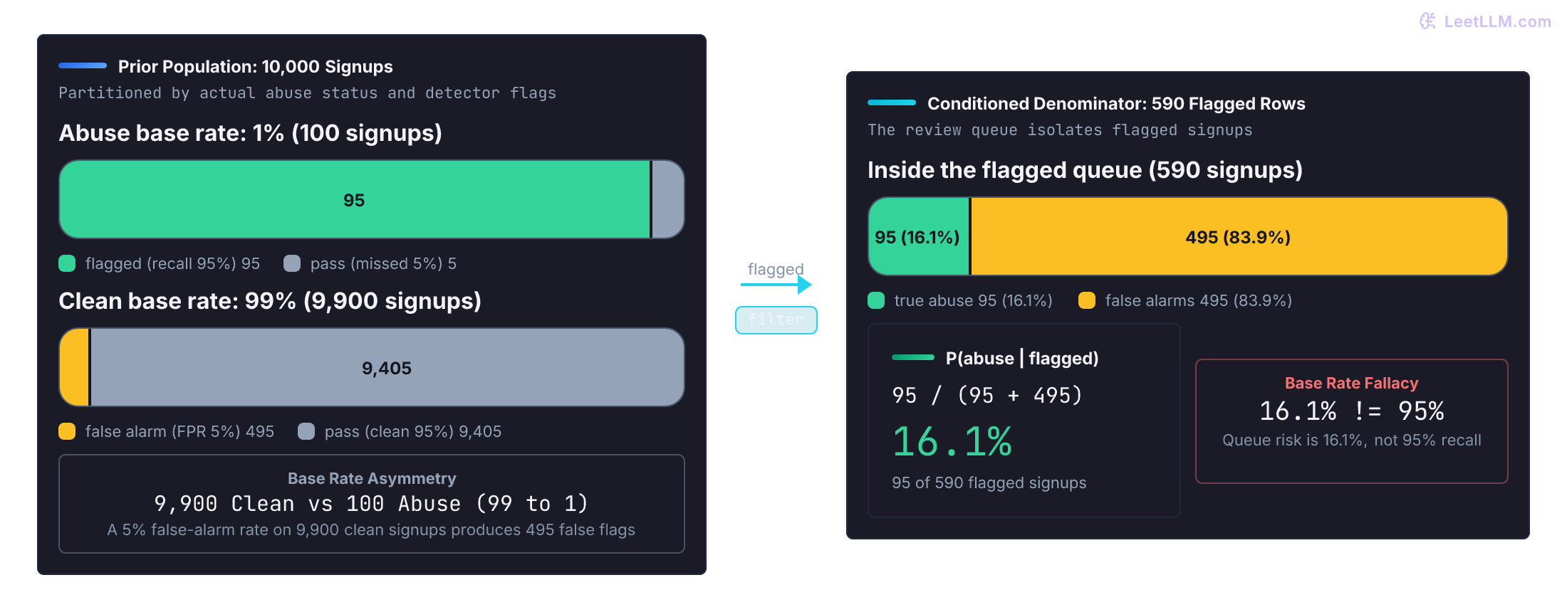 Bayes theorem area breakdown: out of 10,000 signups, the 1 percent base rate yields 95 true abuse flags and 495 false alarms. Conditioning on a flag narrows the denominator to 590, making the posterior 16.1 percent.