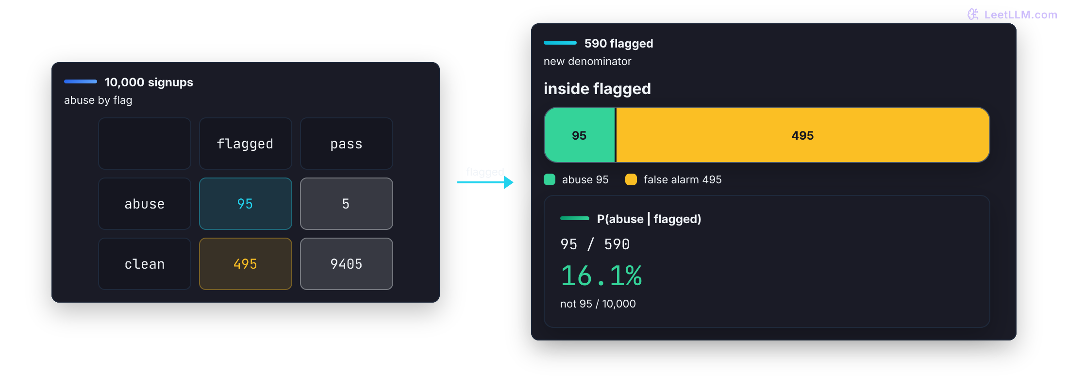 Bayes posterior calculation showing all signups narrowed to flagged signups, then 95 abuse cases divided by 590 flagged signups for 16 percent.