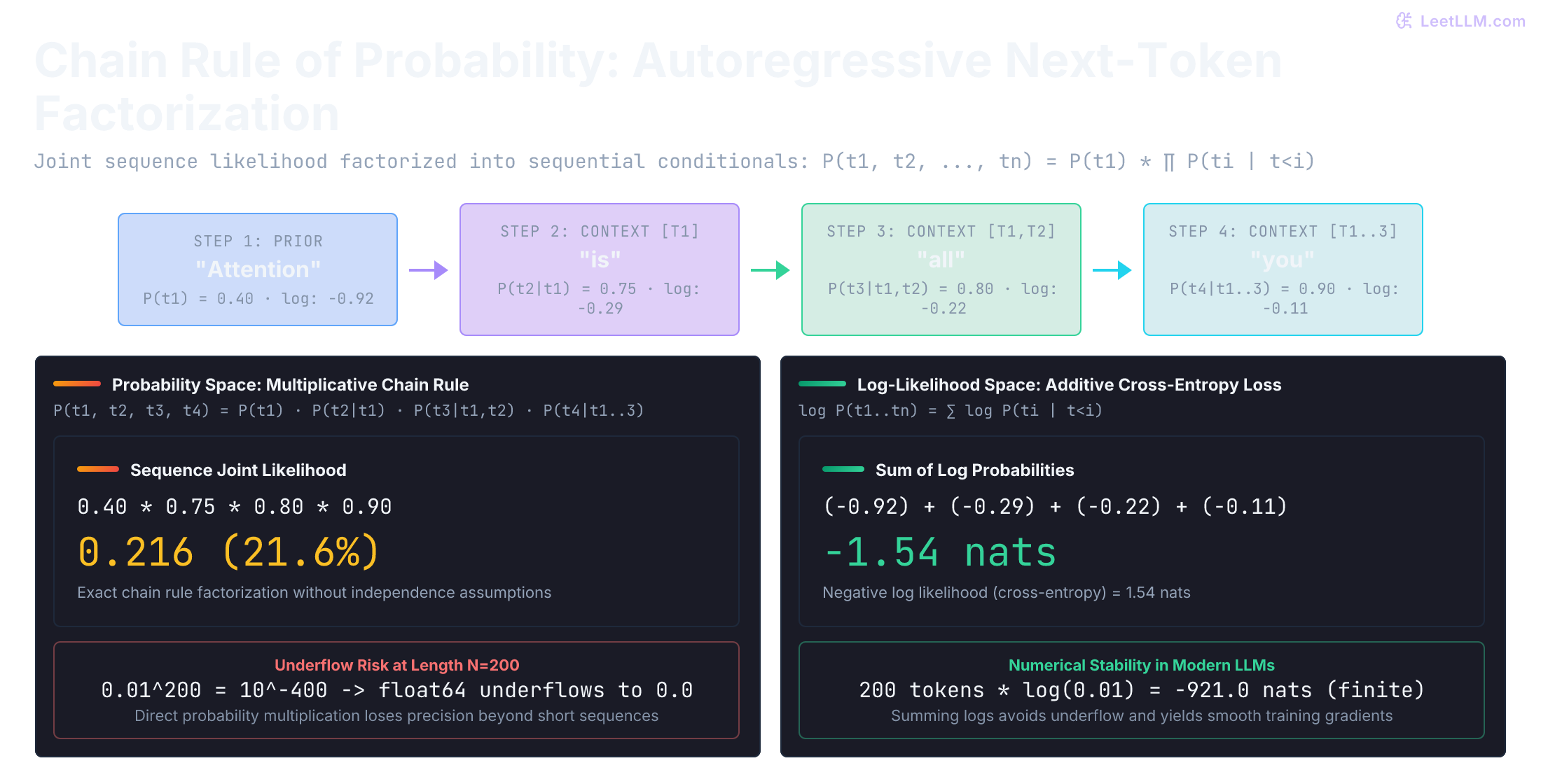 Chain rule of probability for autoregressive language models: next-token factorization decomposes sequence joint probability into sequential conditional probabilities, transitioning from multiplicative underflow to additive log-likelihood for stable cross-entropy training.