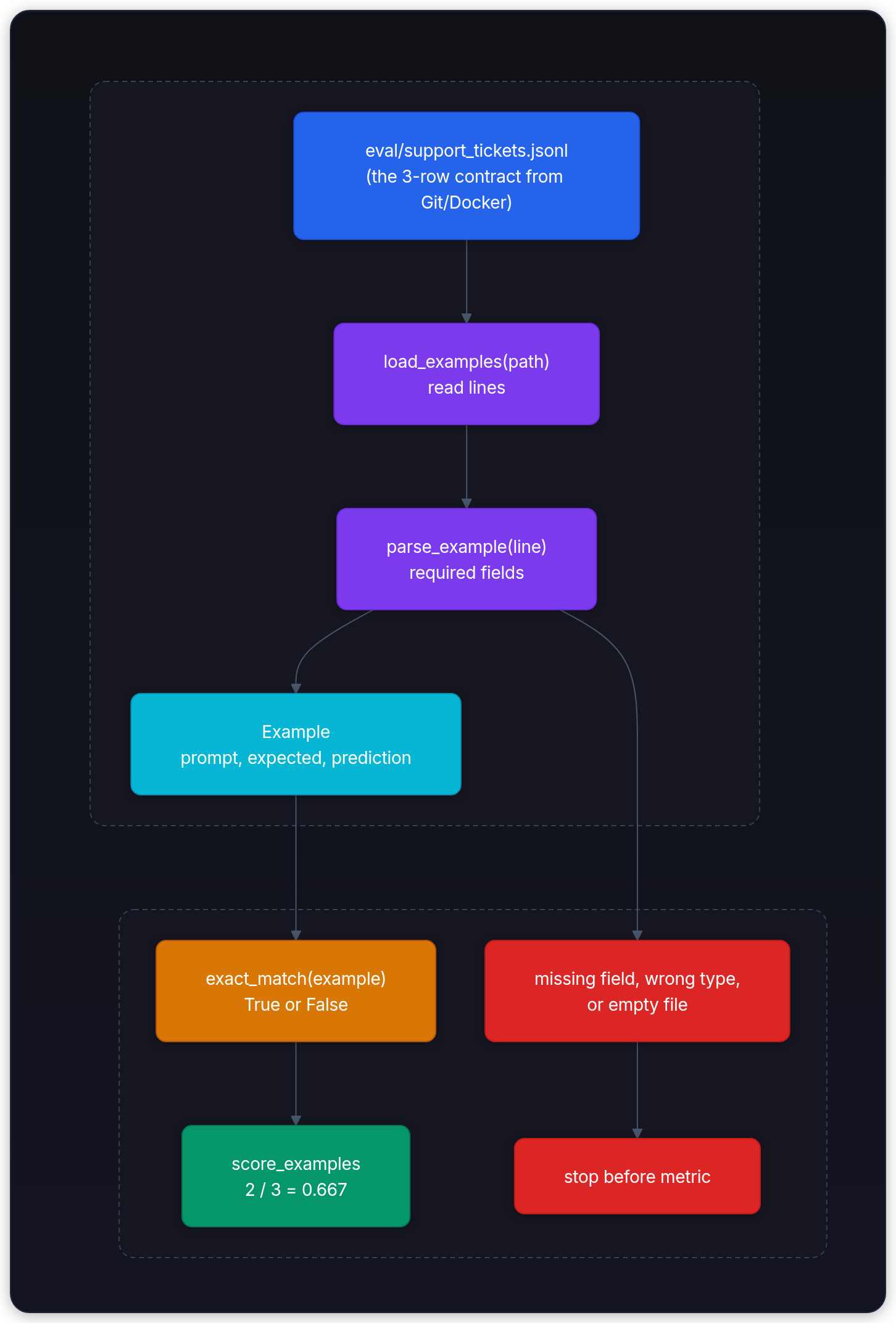 Diagram showing eval/support_tickets.jsonl (the 3-row contract from Git/Docker), load_examples(path) read lines, parse_example(line) required fields, and Example prompt, expected, prediction.