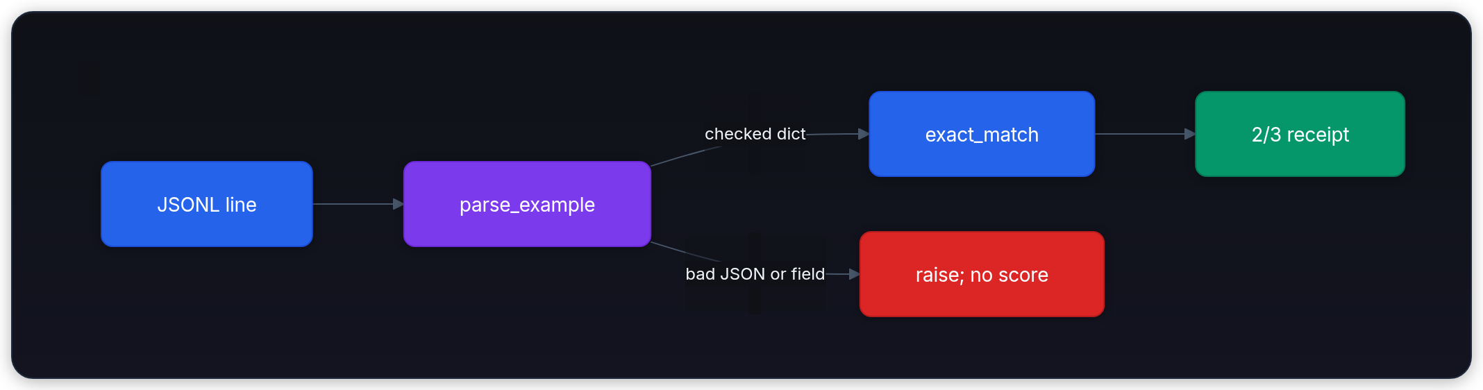 Diagram showing eval/access_requests.jsonl (the 3-row contract from Git/Docker), load_examples(path) read lines, parse_example(line) required fields, and Example prompt, expected, prediction.