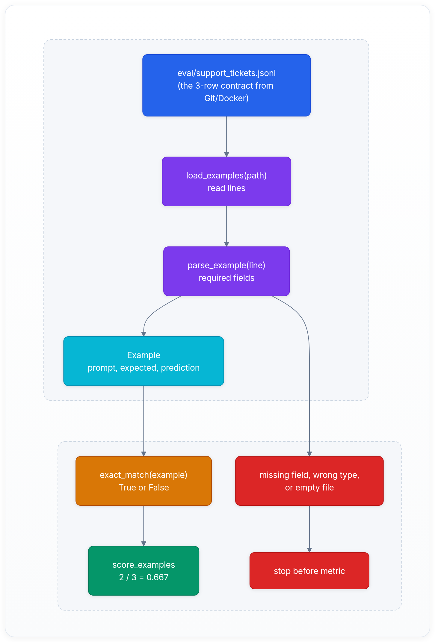 Diagram showing eval/support_tickets.jsonl (the 3-row contract from Git/Docker), load_examples(path) read lines, parse_example(line) required fields, and Example prompt, expected, prediction.