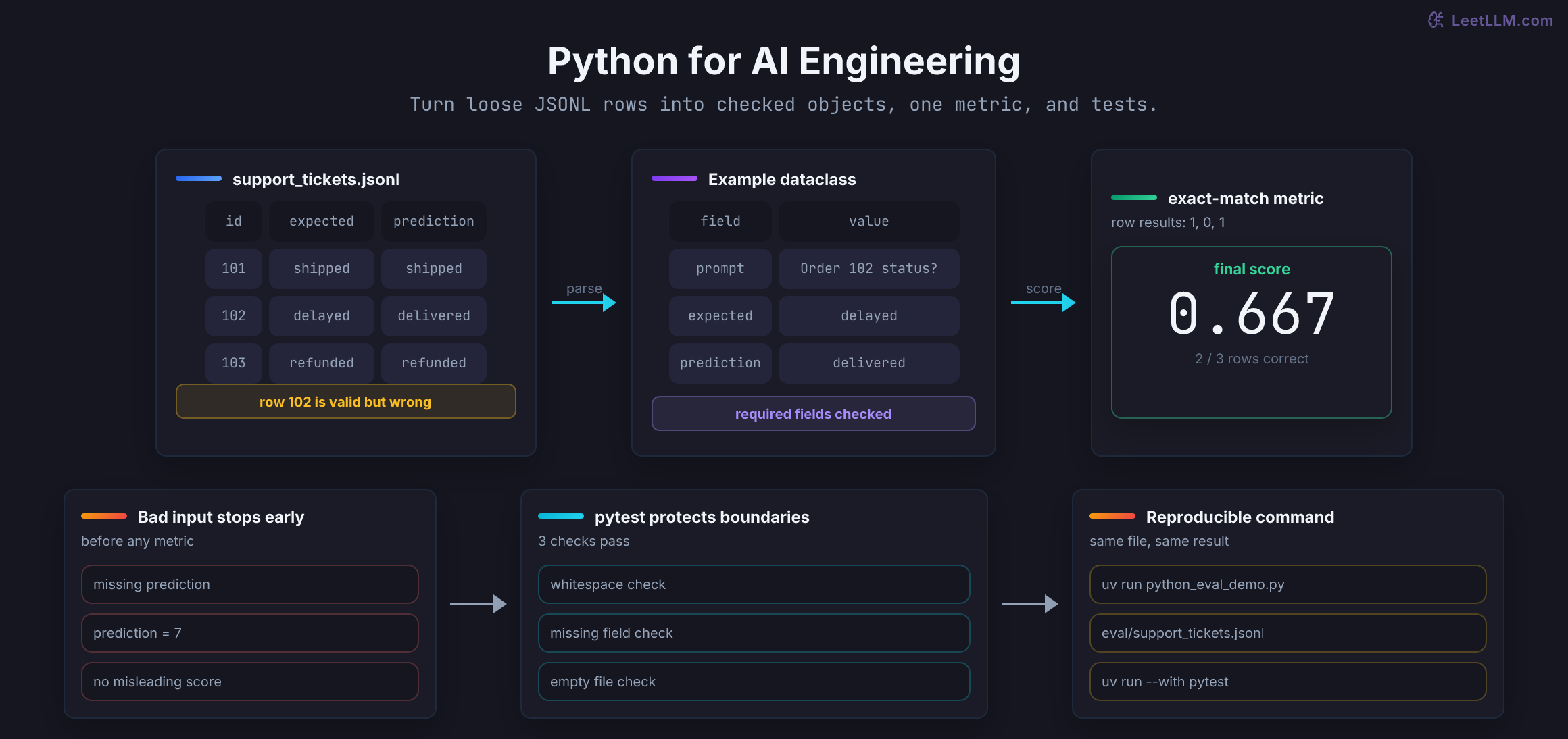 Python evaluation script diagram showing JSONL rows becoming an Example dataclass, exact-match row results, a 0.667 metric, and tests that stop malformed input before scoring.