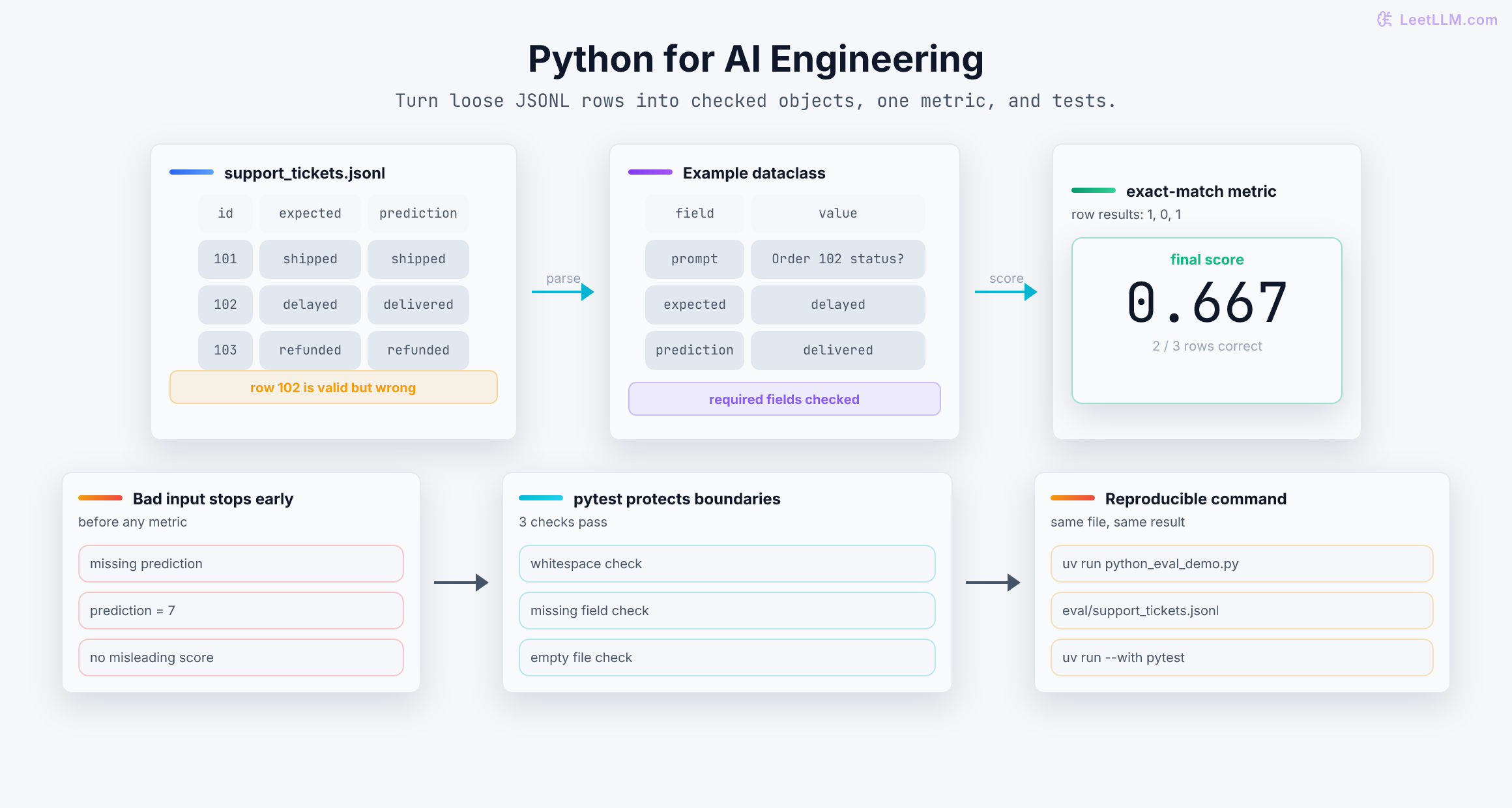 Python evaluation script diagram showing JSONL rows becoming an Example dataclass, exact-match row results, a 0.667 metric, and tests that stop malformed input before scoring.