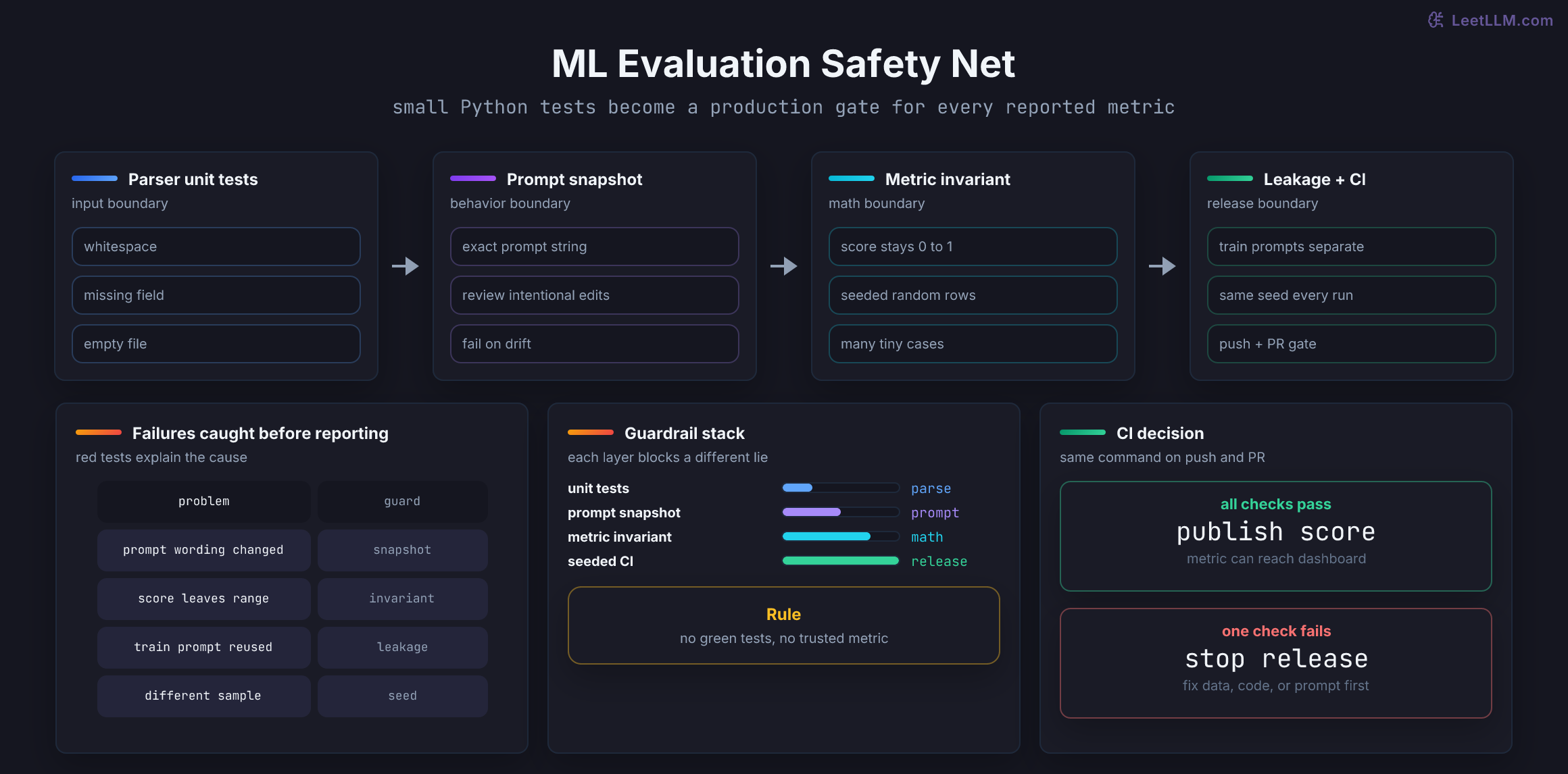 ML evaluation safety net showing parser unit tests plus prompt snapshot, metric invariant, leakage detector, and seeded CI gate before publishing a score.